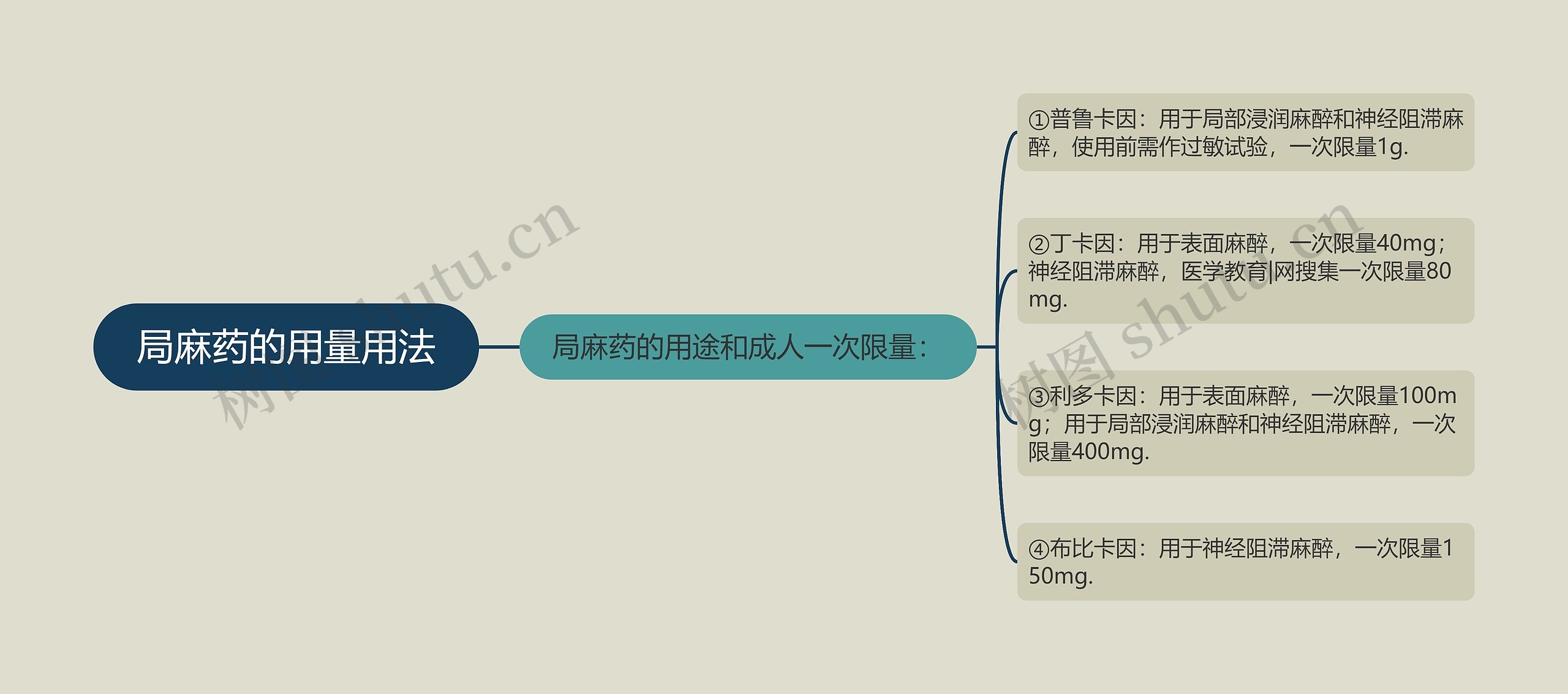 局麻药的用量用法思维导图