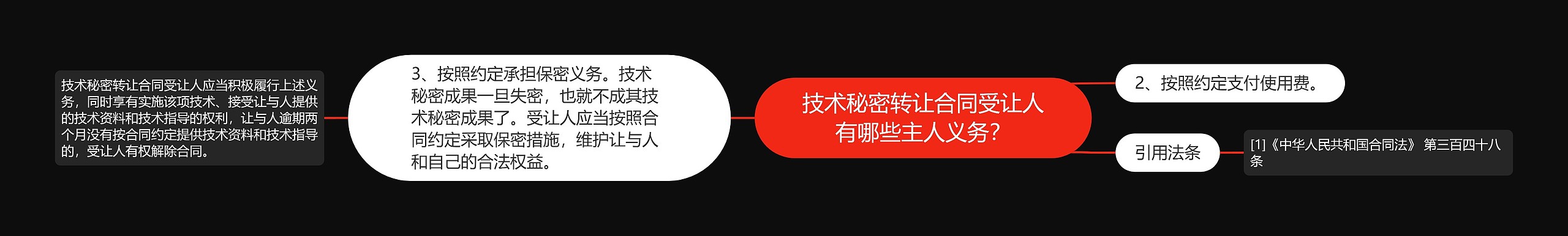 技术秘密转让合同受让人有哪些主人义务？思维导图