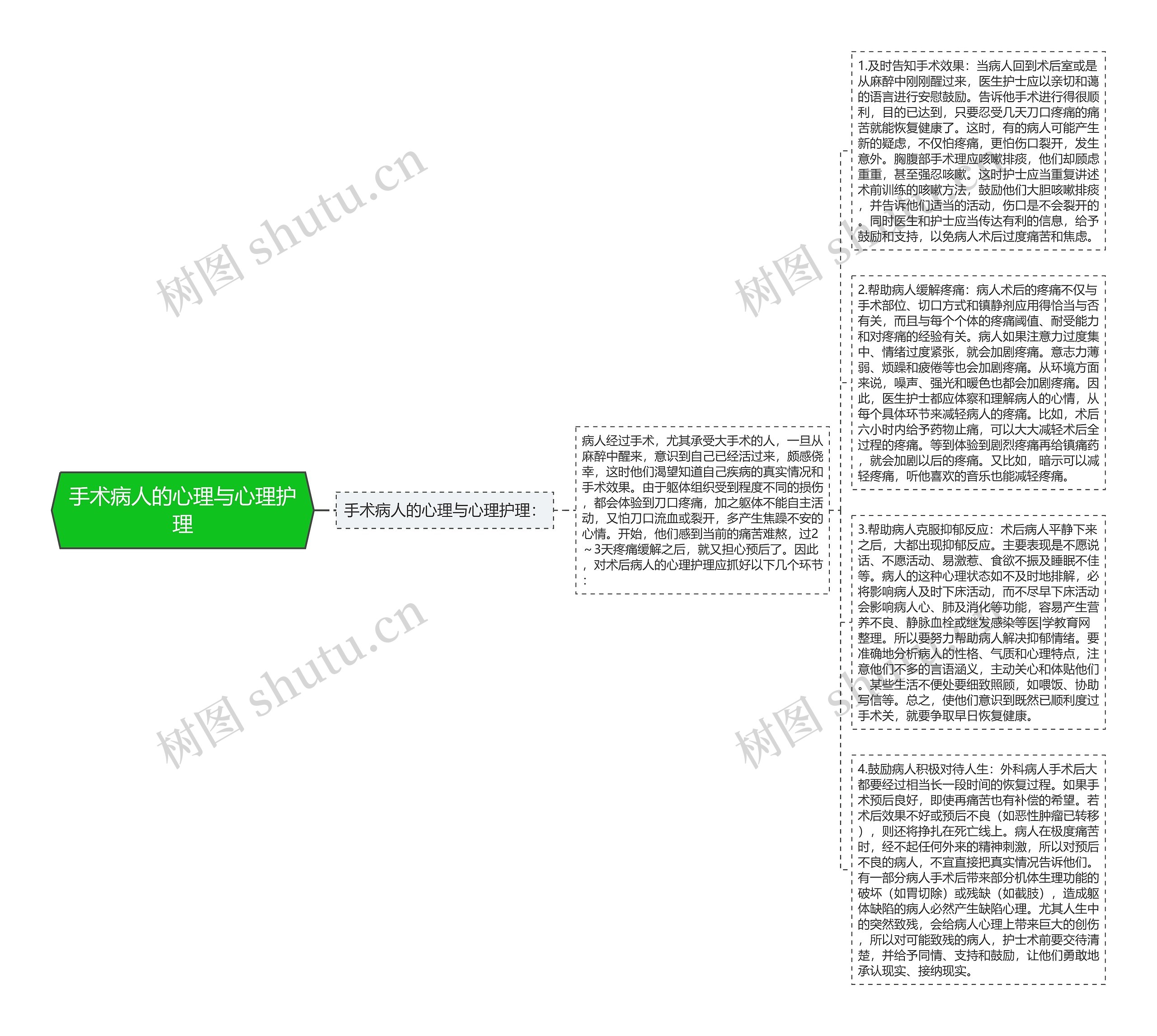 手术病人的心理与心理护理思维导图