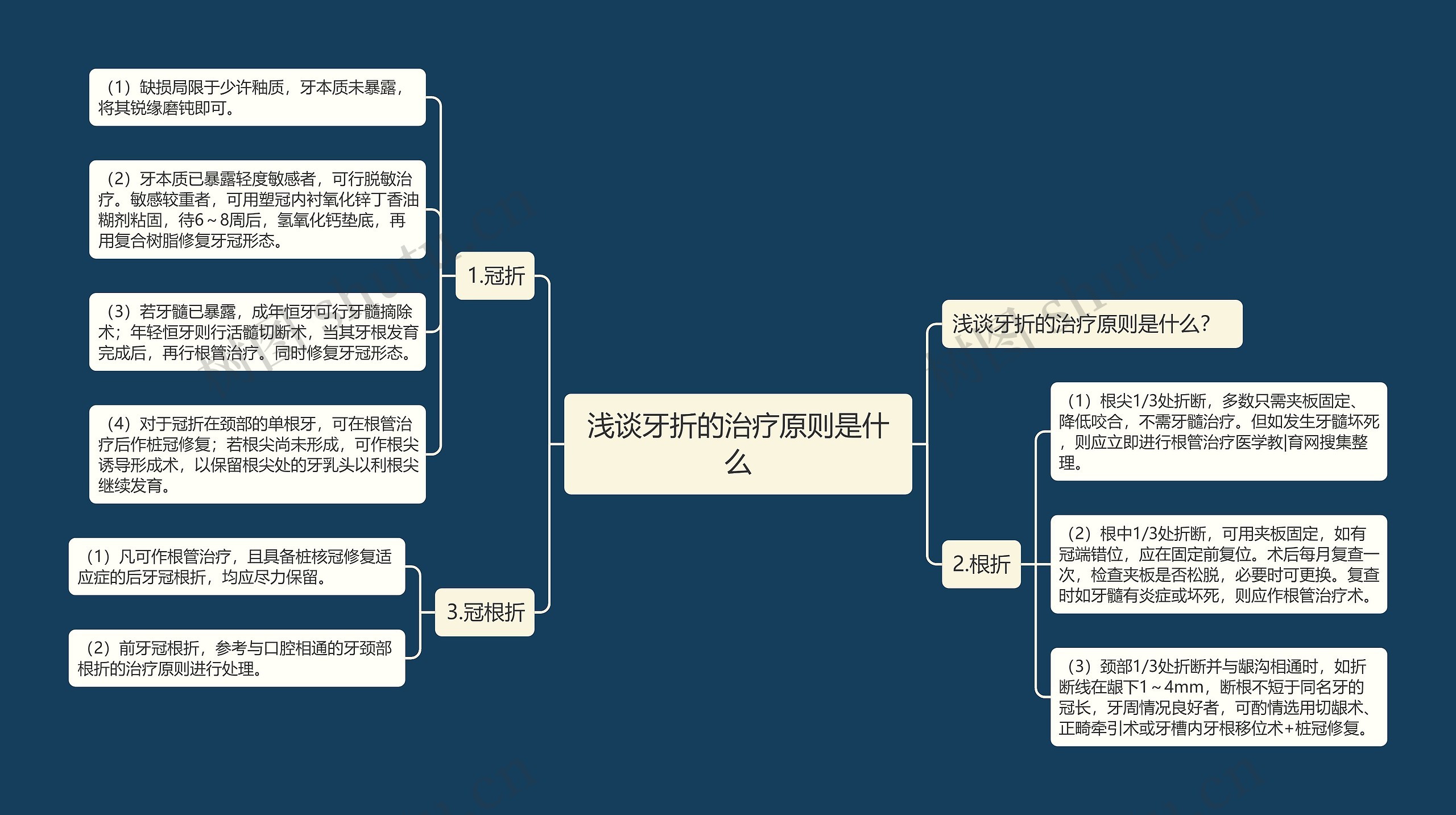 浅谈牙折的治疗原则是什么思维导图