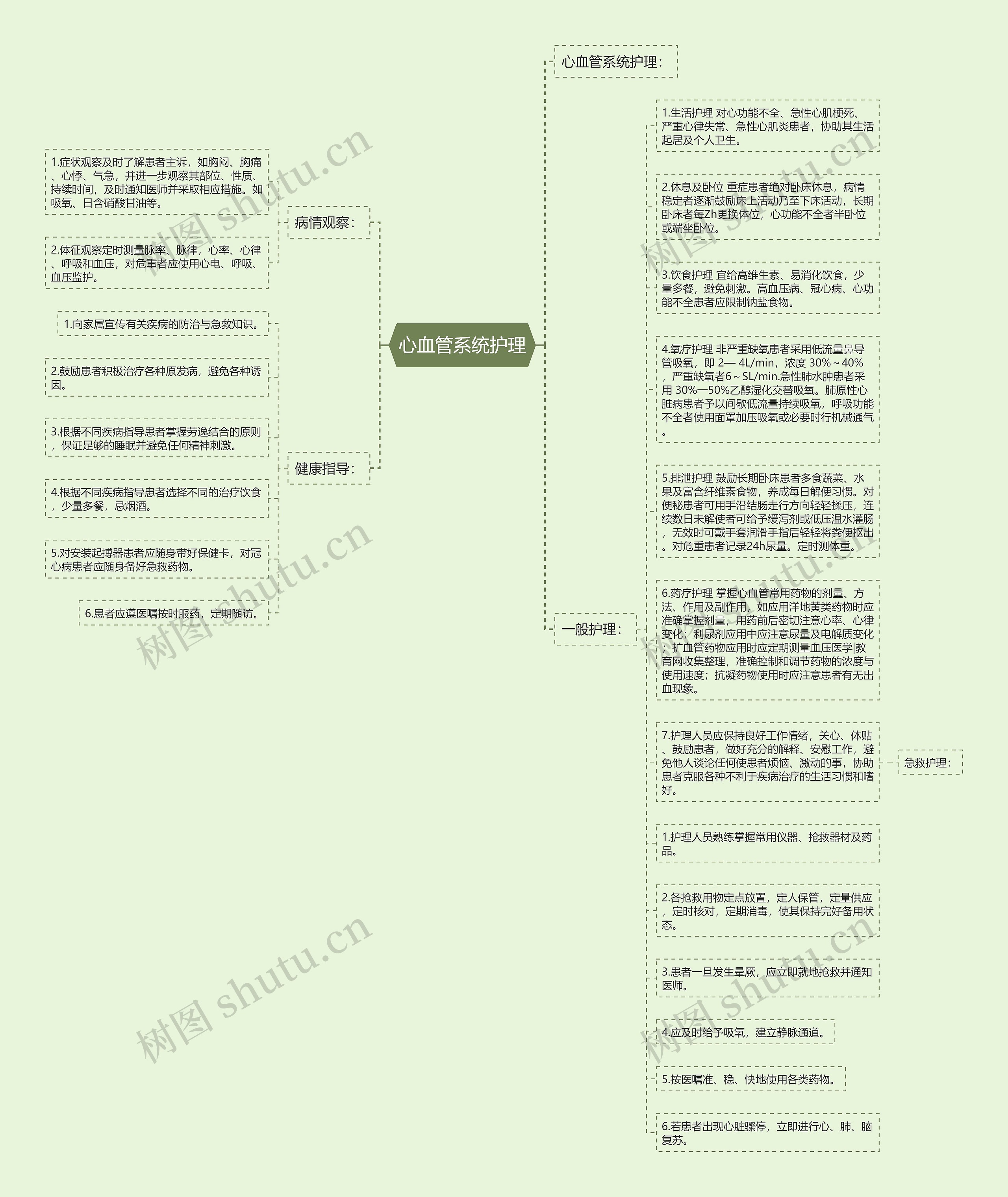 心血管系统护理思维导图