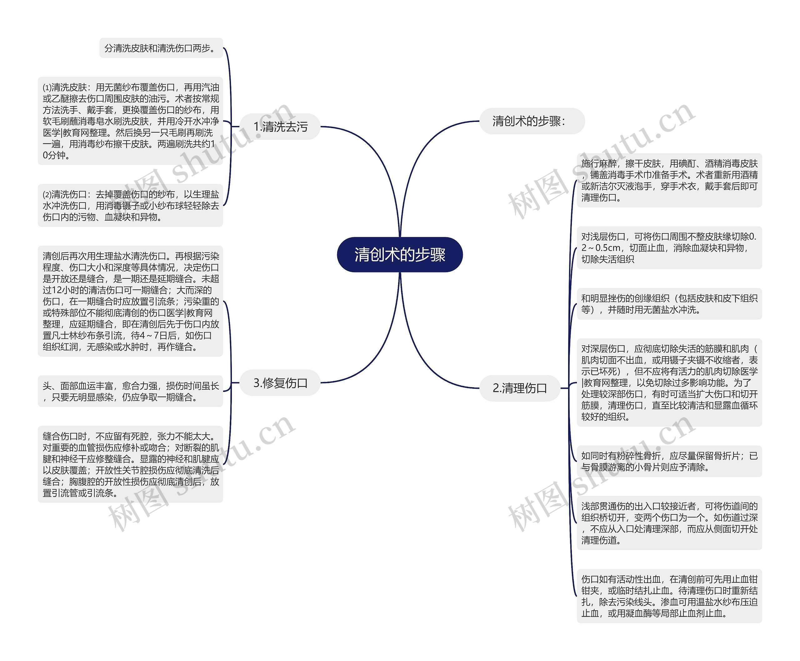 清创术的步骤思维导图