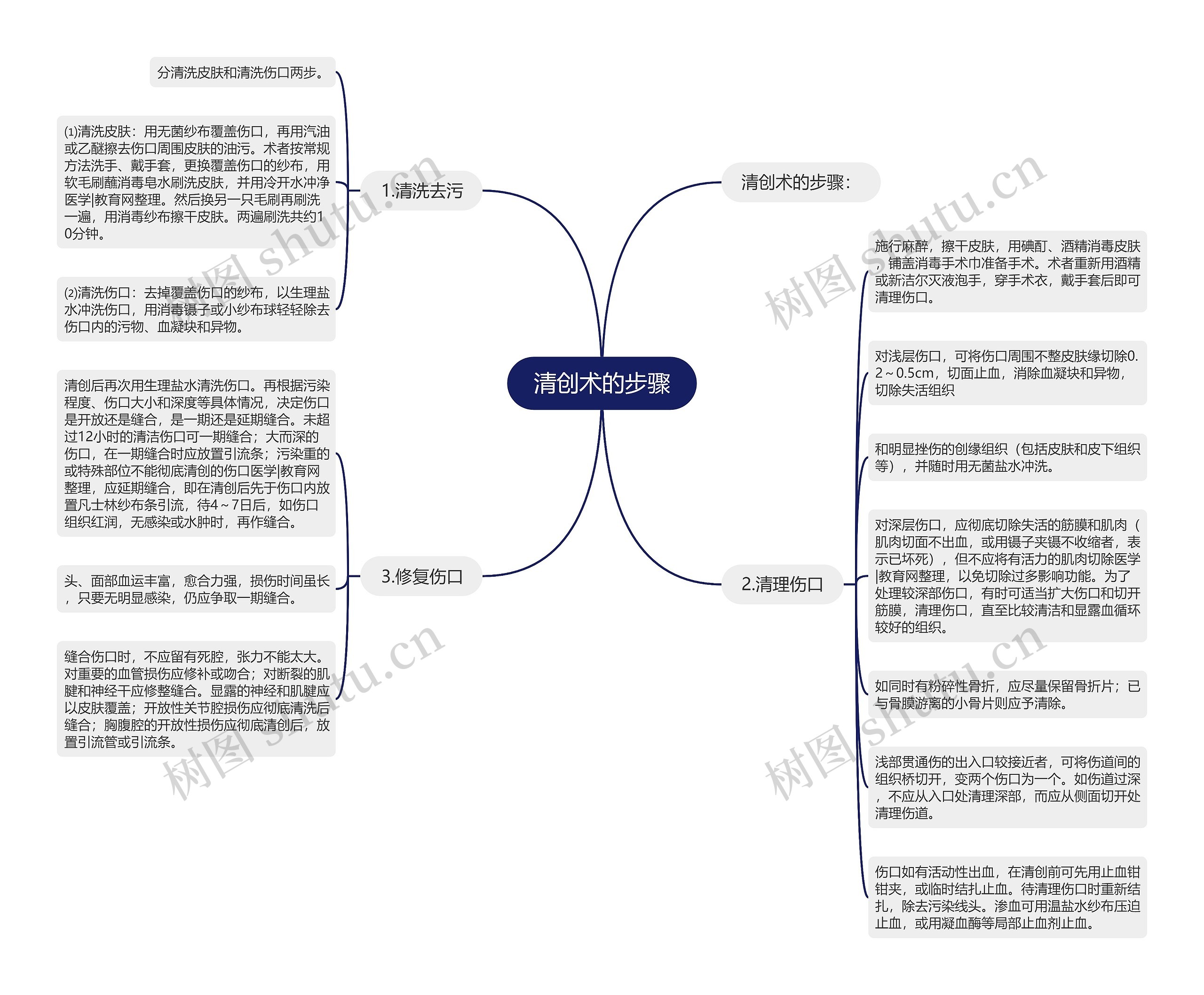 清创术的步骤 清创术的步骤