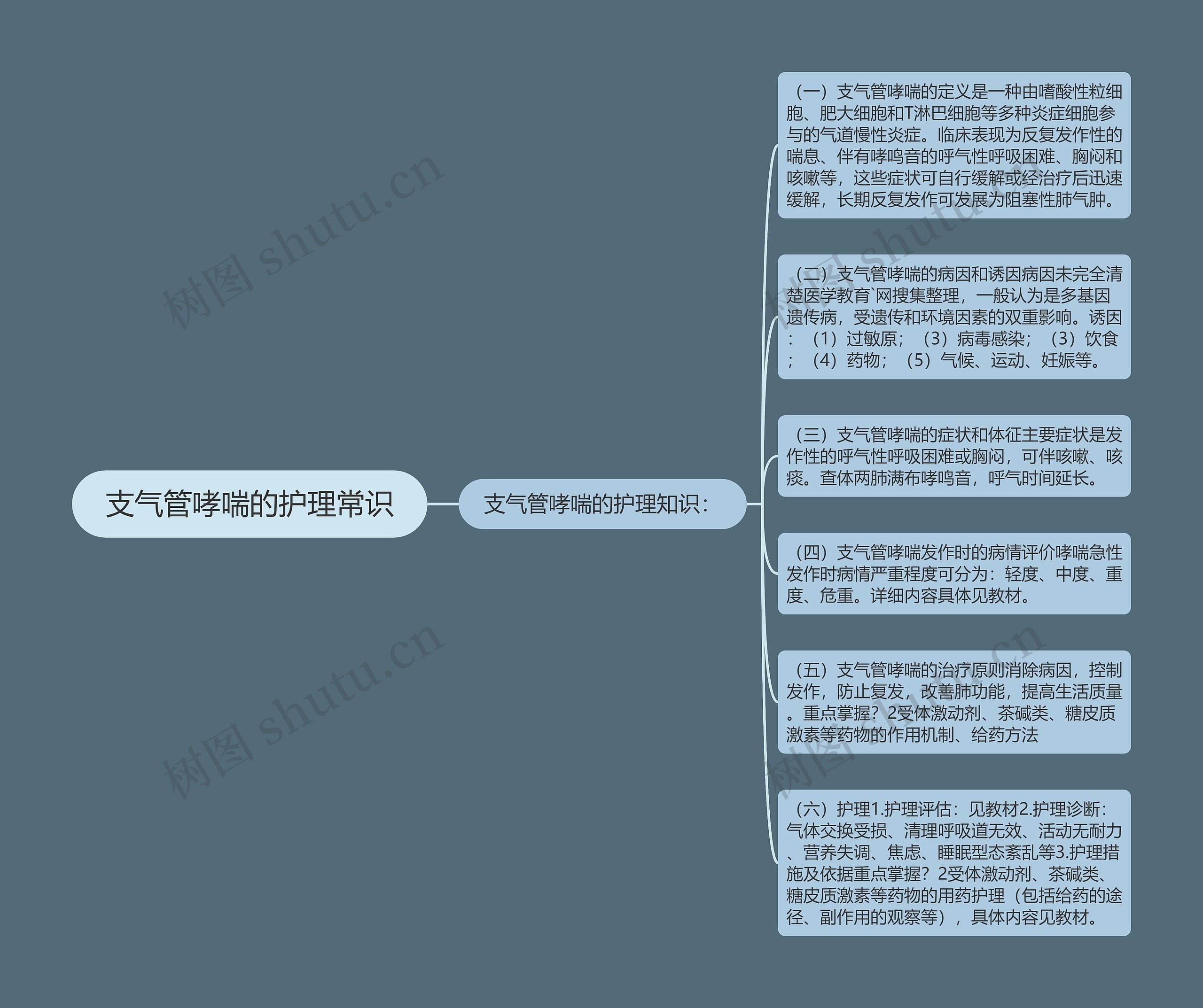 支气管哮喘的护理常识思维导图