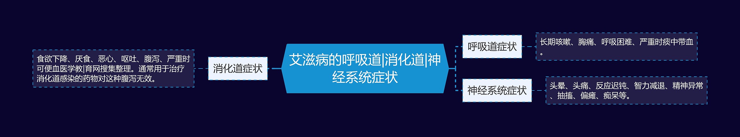 艾滋病的呼吸道|消化道|神经系统症状