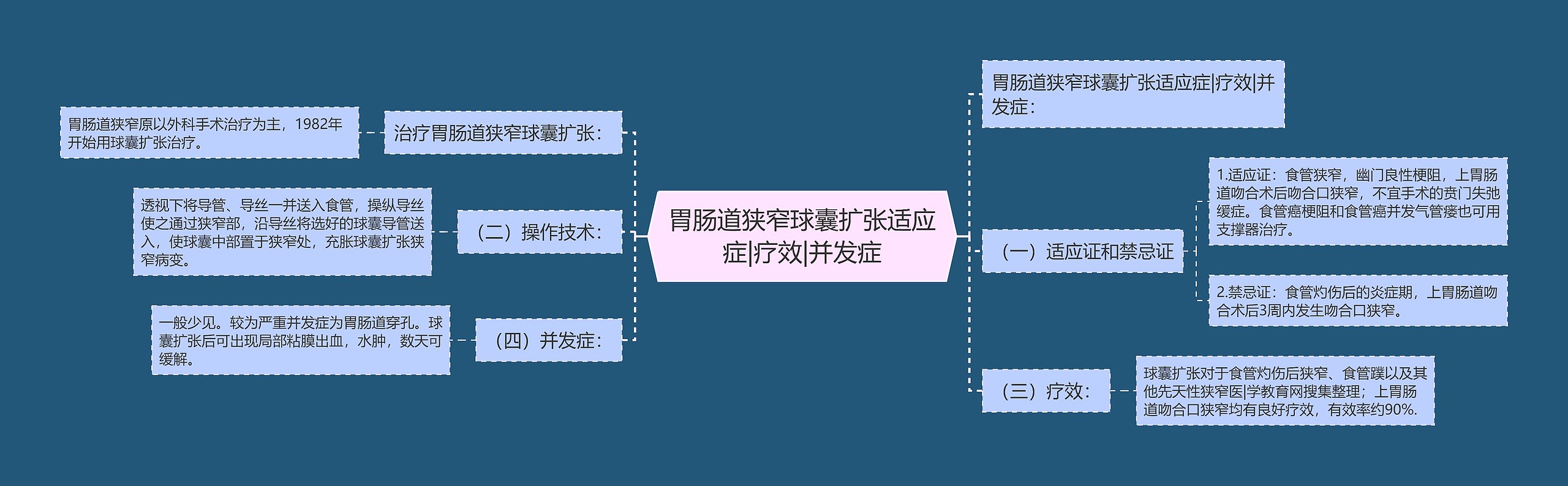 胃肠道狭窄球囊扩张适应症|疗效|并发症思维导图