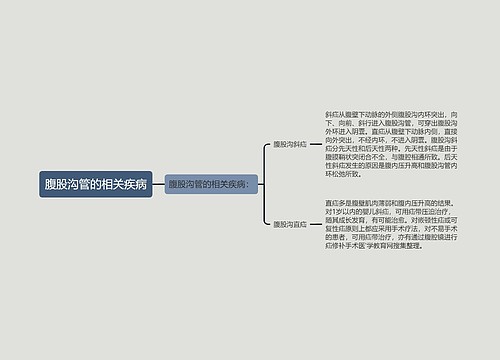 腹股沟管的相关疾病