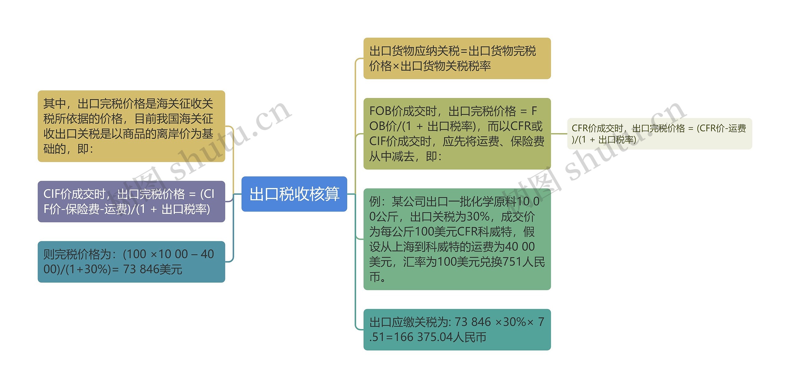 出口税收核算思维导图