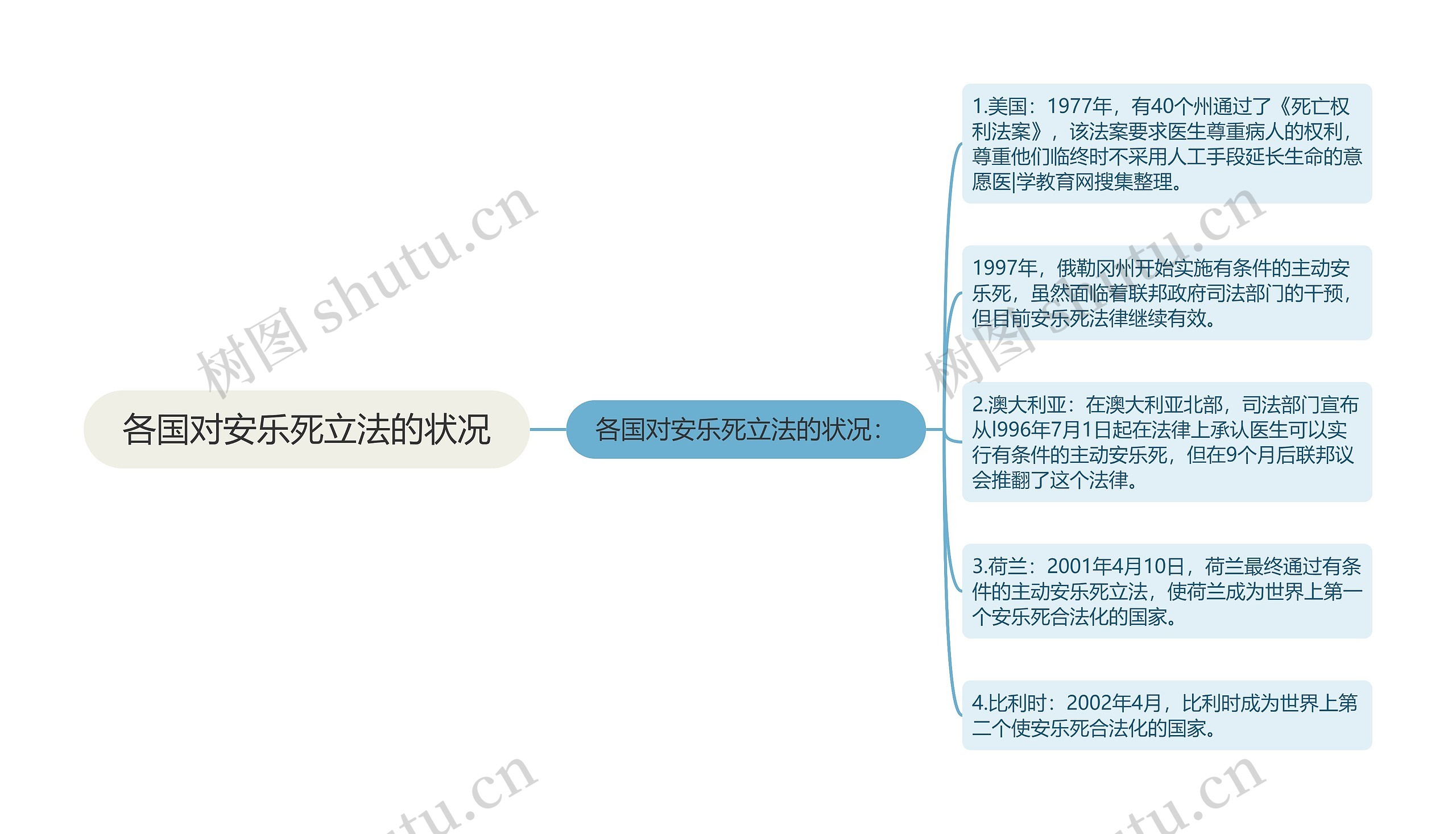 各国对安乐死立法的状况