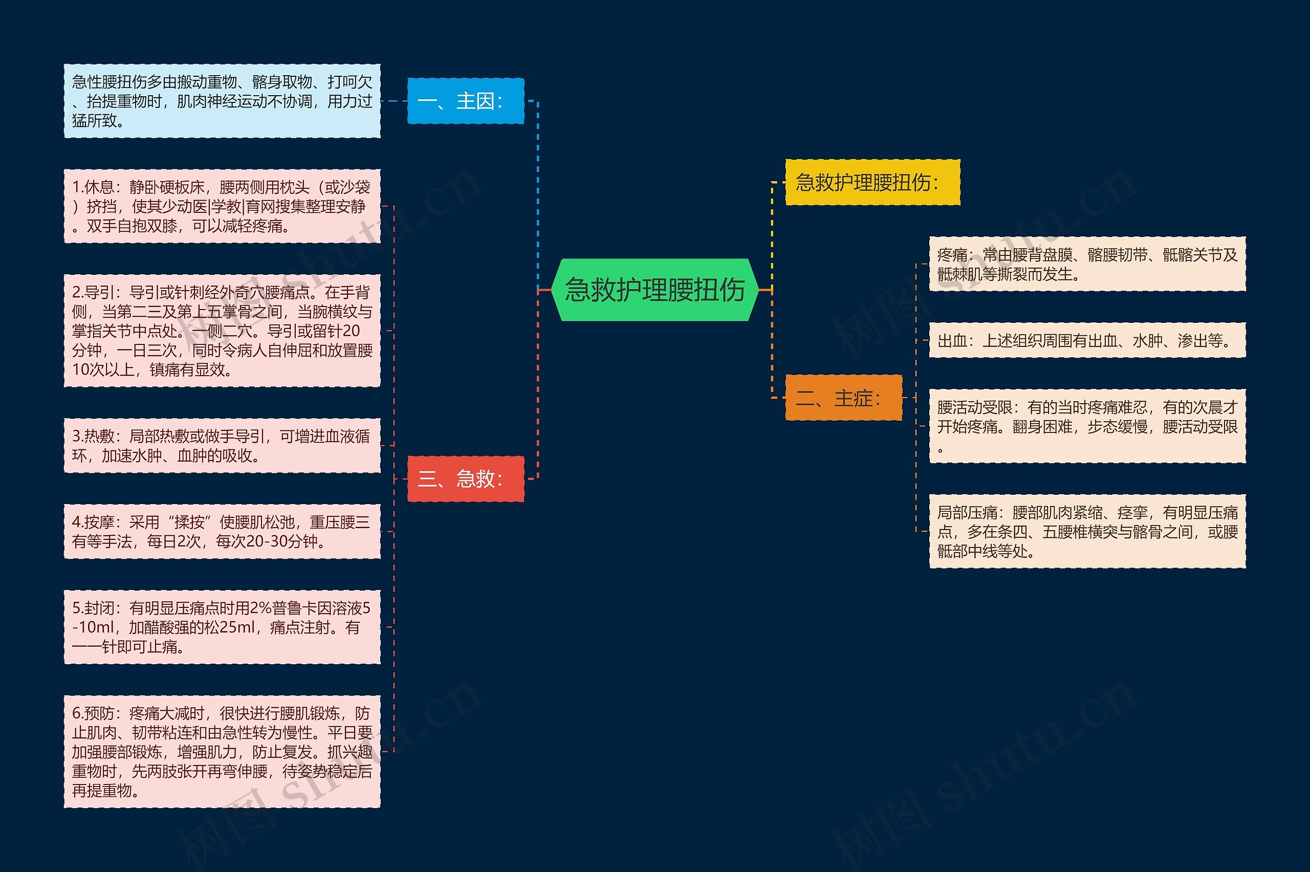 急救护理腰扭伤思维导图