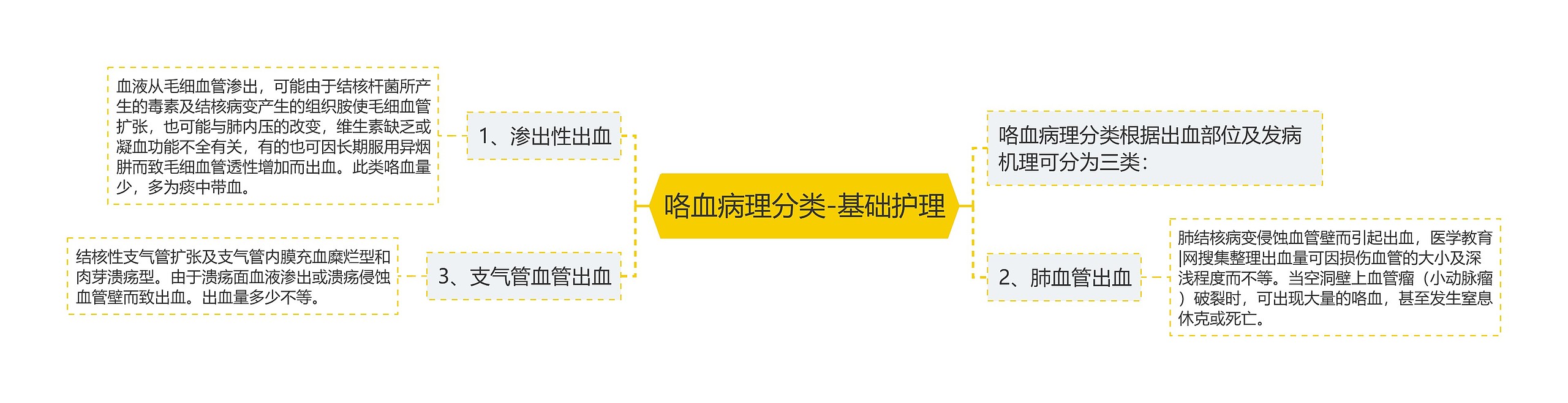 咯血病理分类-基础护理