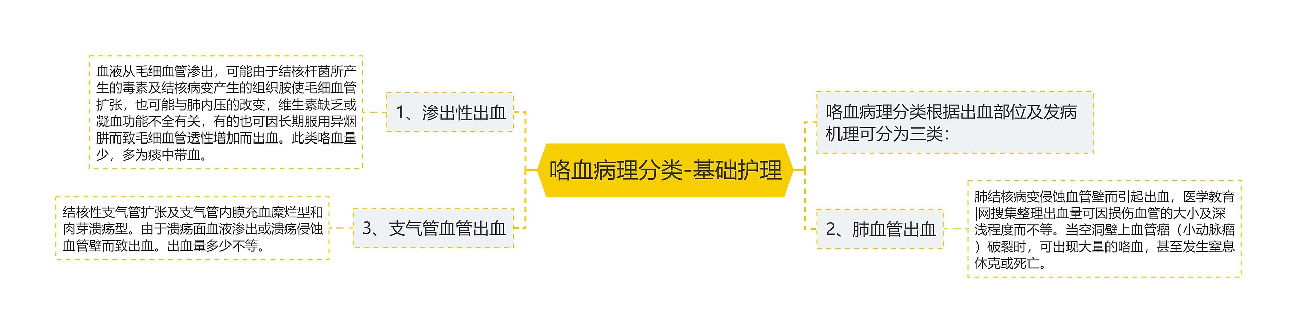 咯血病理分类-基础护理思维导图