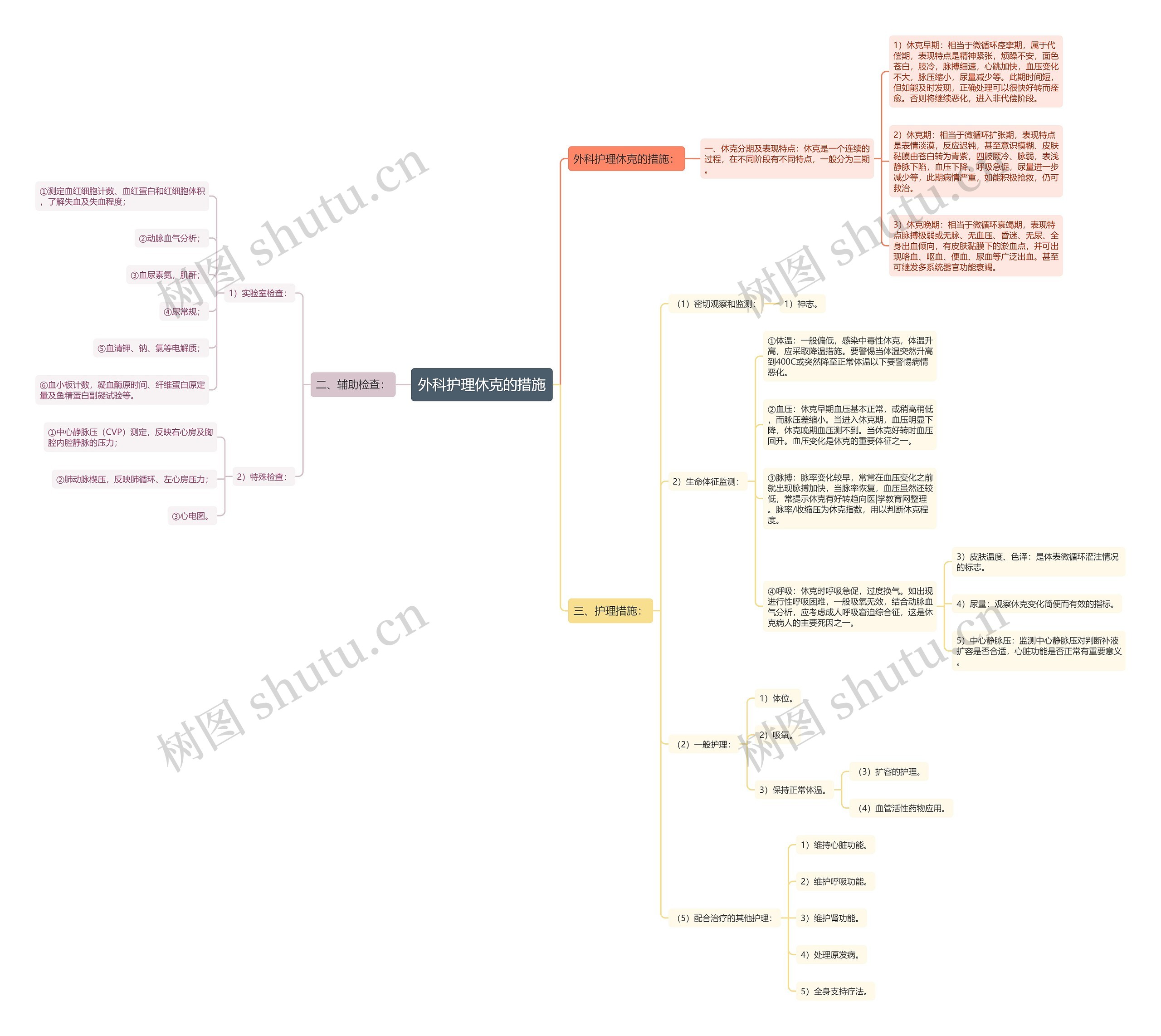 外科护理休克的措施思维导图