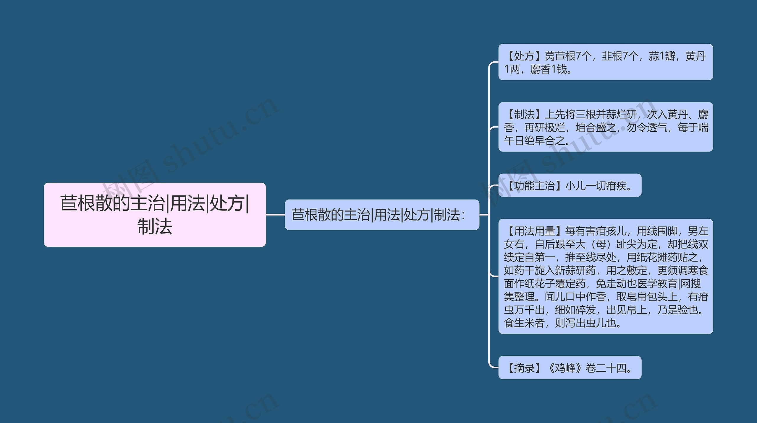 苣根散的主治|用法|处方|制法思维导图