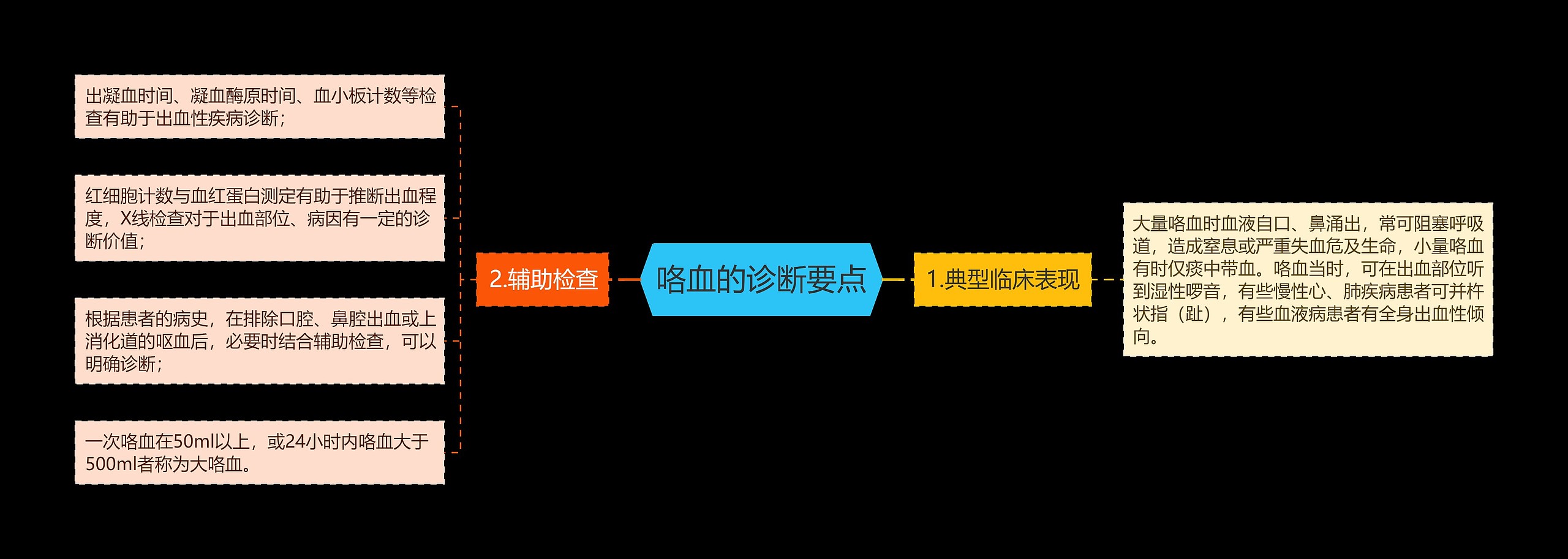 咯血的诊断要点