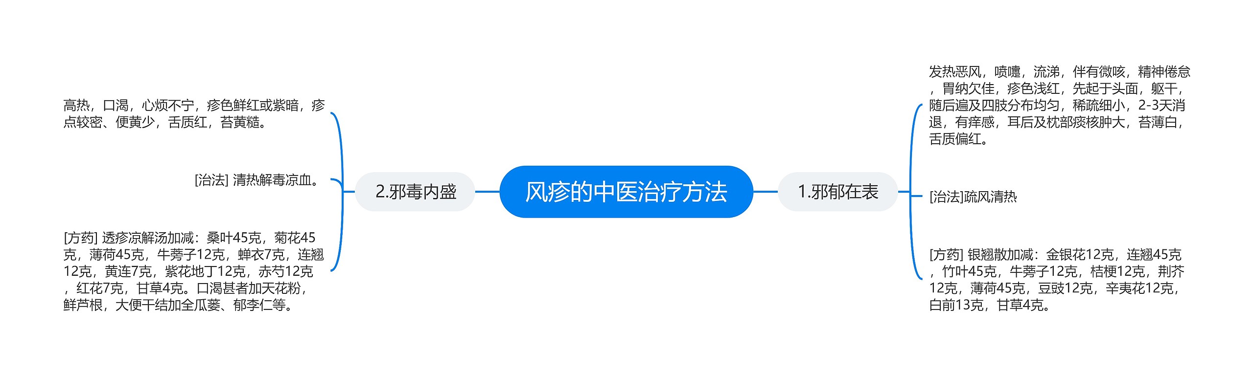 风疹的中医治疗方法 风疹的中医治疗方法