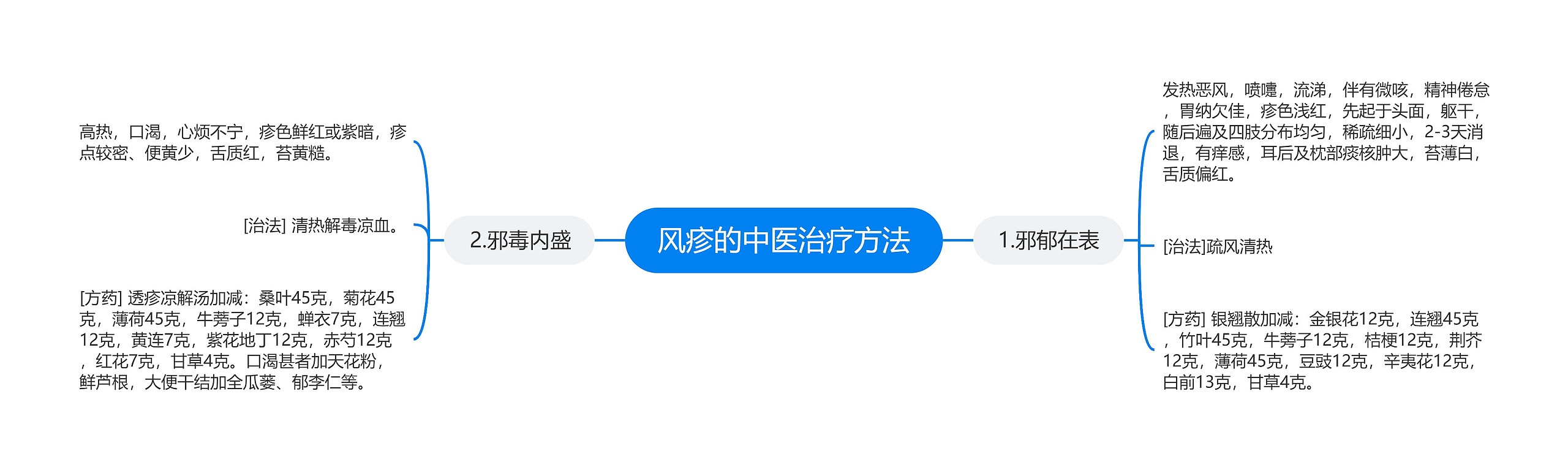 风疹的中医治疗方法思维导图
