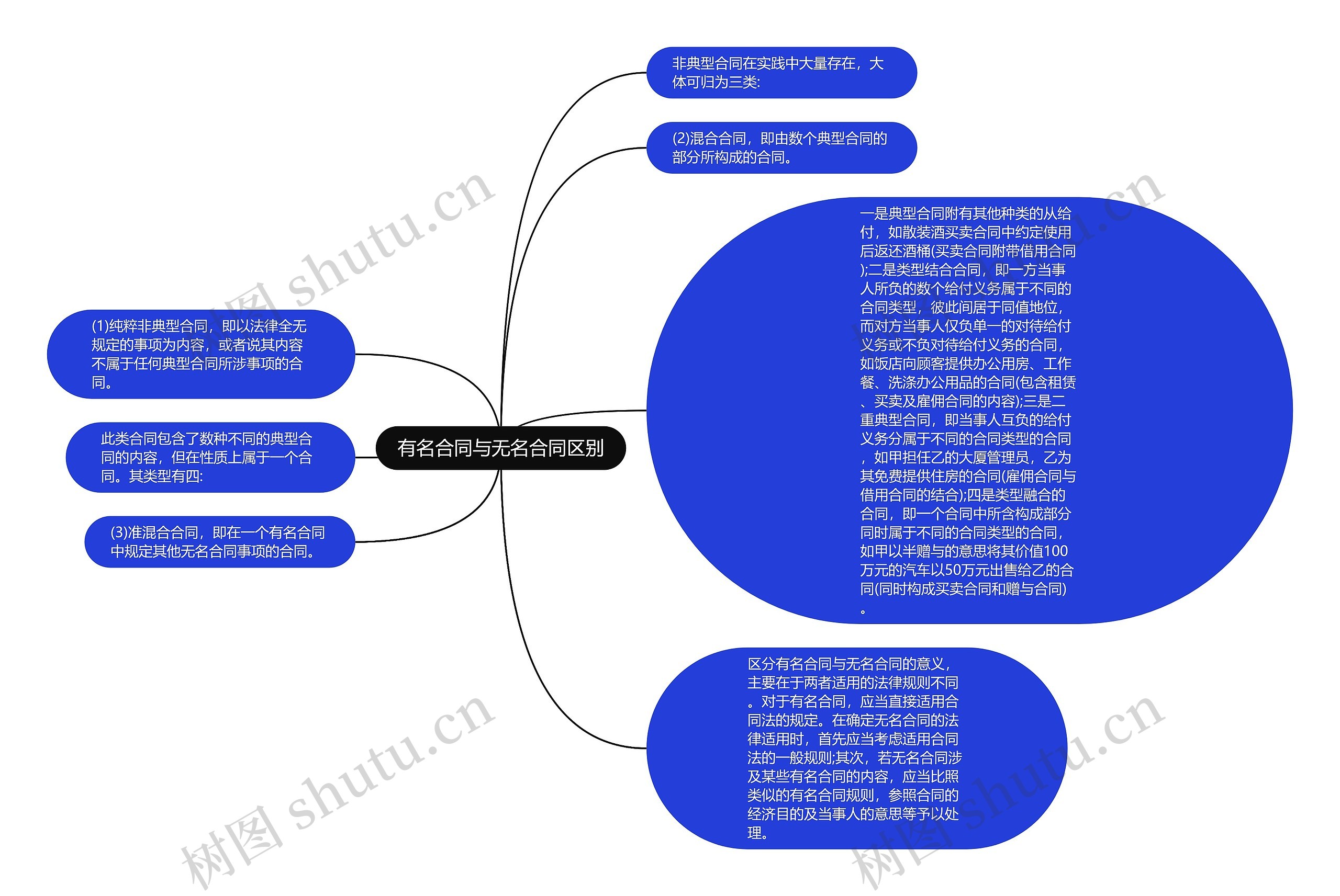 有名合同与无名合同区别思维导图