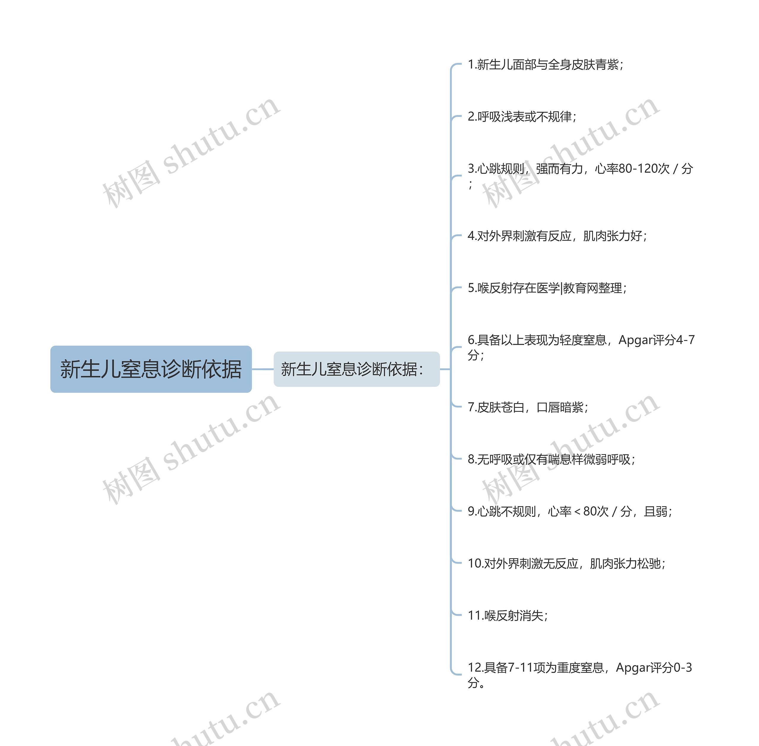 新生儿窒息诊断依据