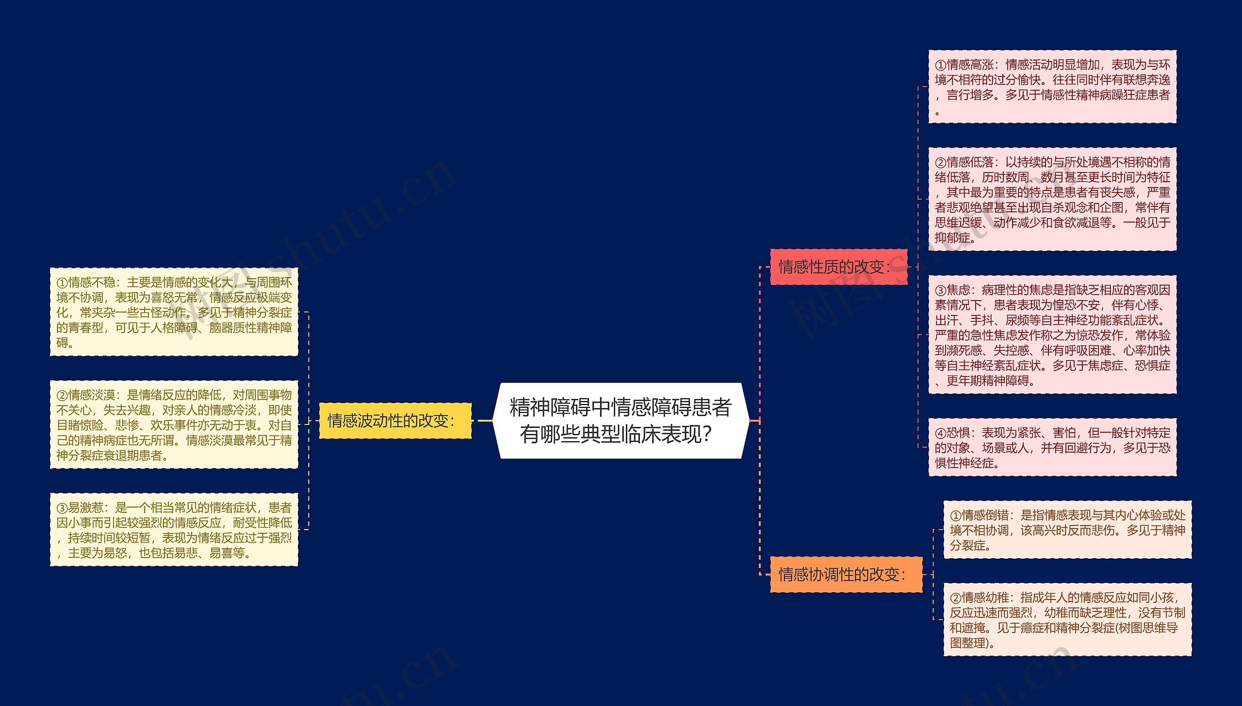 精神障碍中情感障碍患者有哪些典型临床表现？思维导图