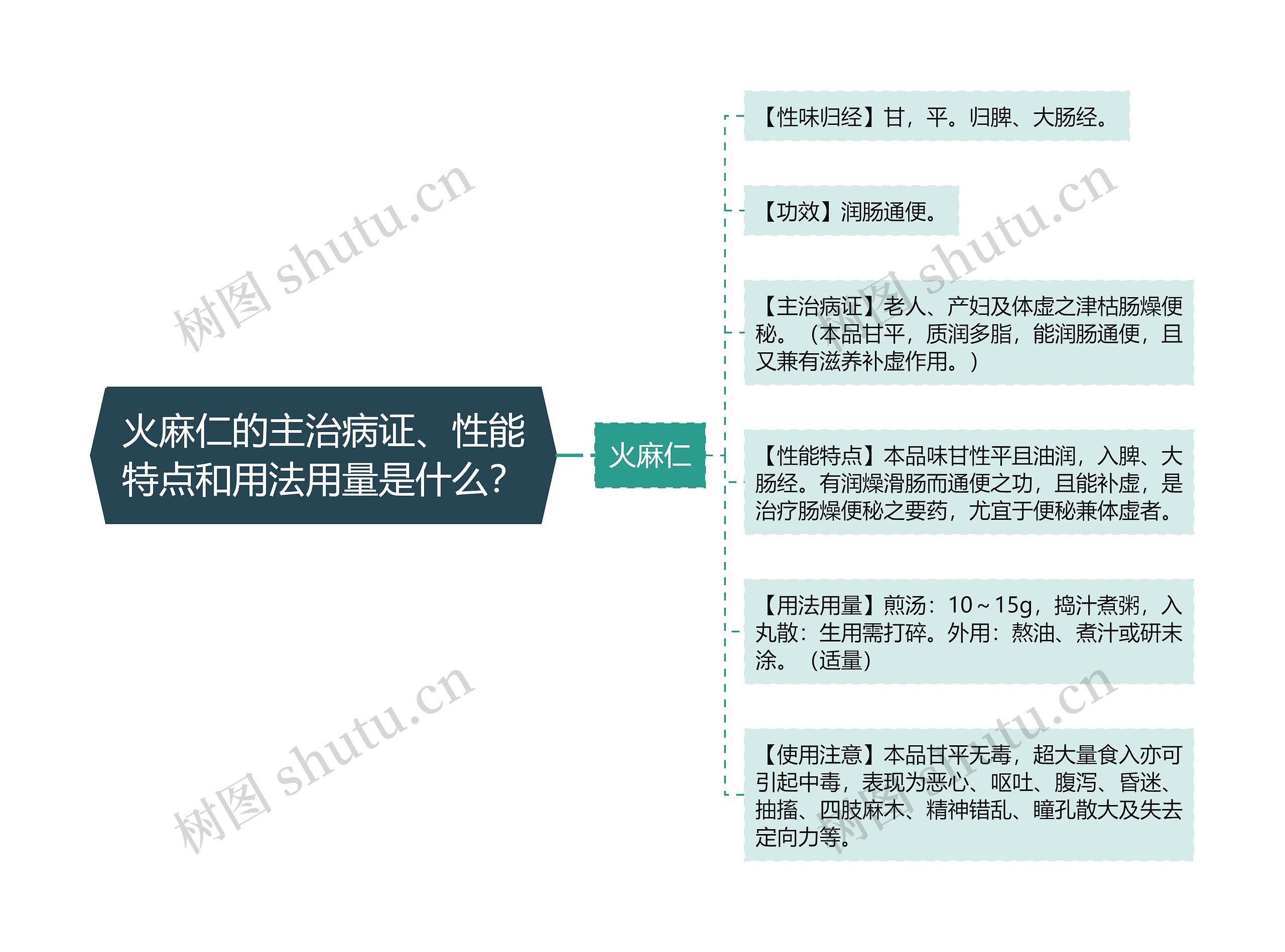 火麻仁的主治病证、性能特点和用法用量是什么？思维导图