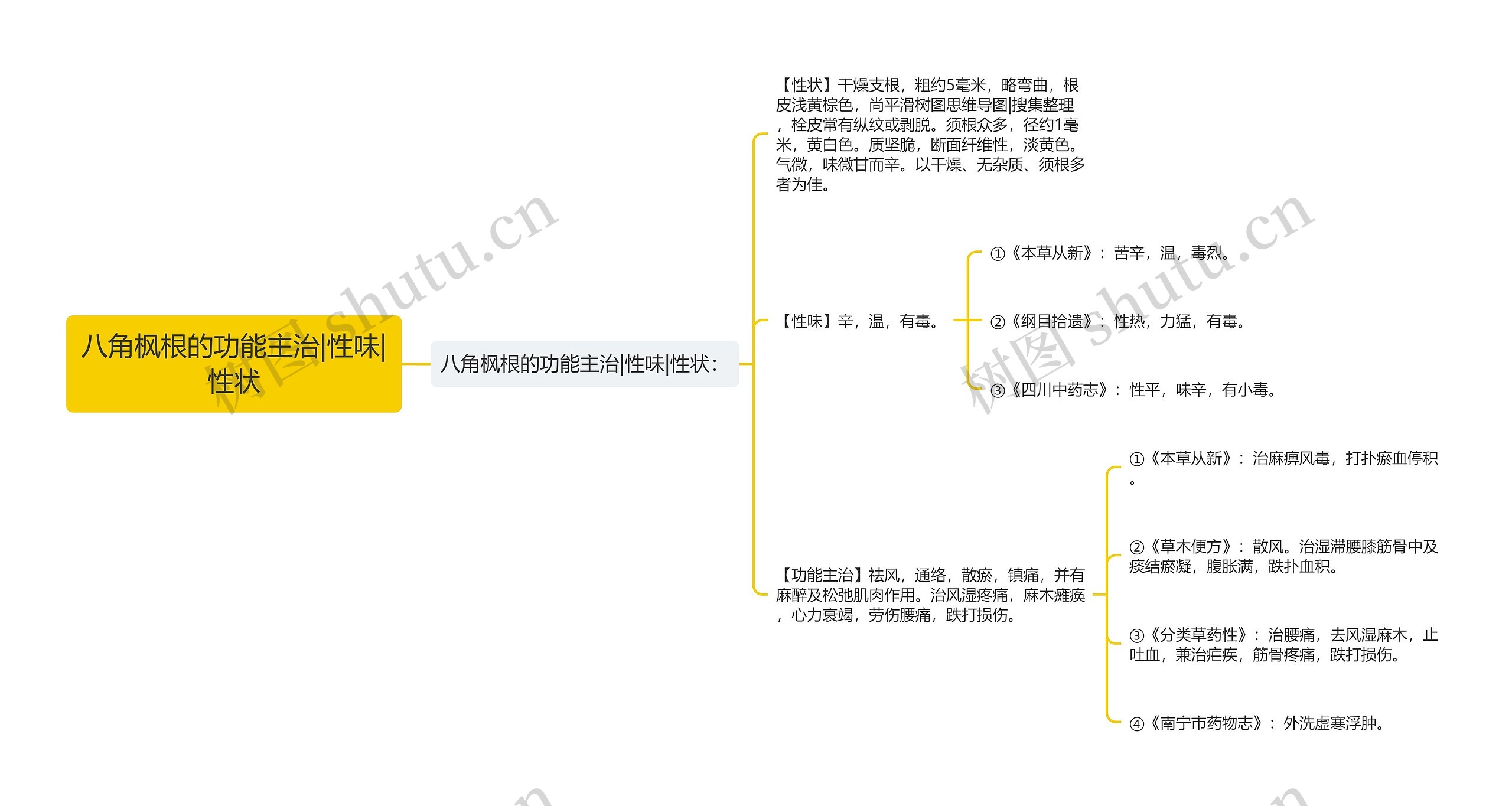 八角枫根的功能主治|性味|性状思维导图