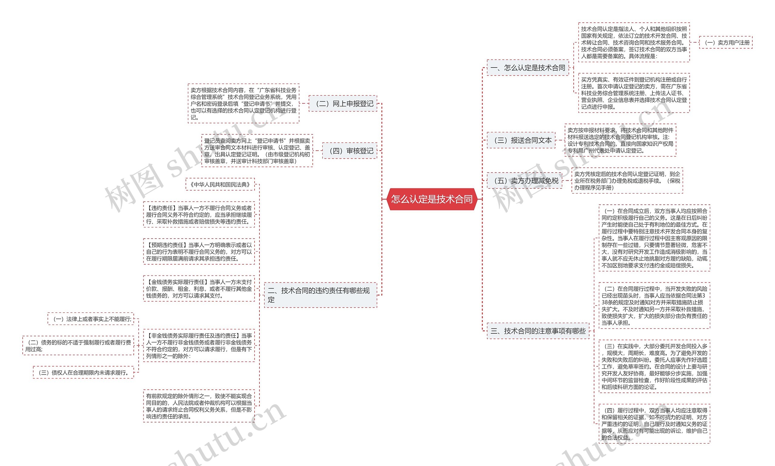 怎么认定是技术合同思维导图