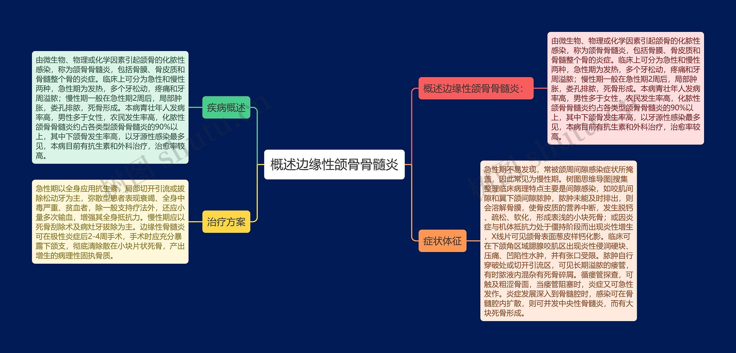 概述边缘性颌骨骨髓炎思维导图