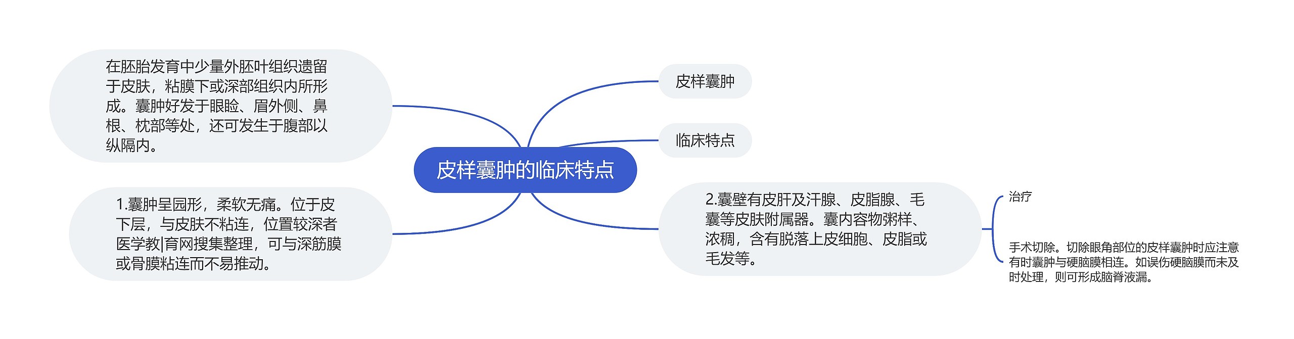 皮样囊肿的临床特点 皮样囊肿的临床特点