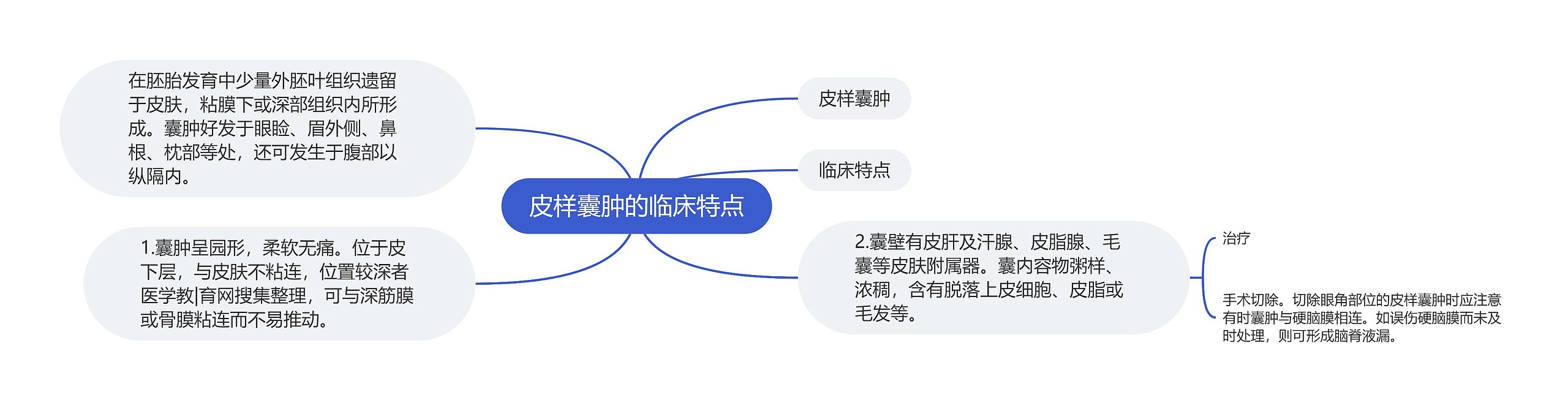 皮样囊肿的临床特点思维导图