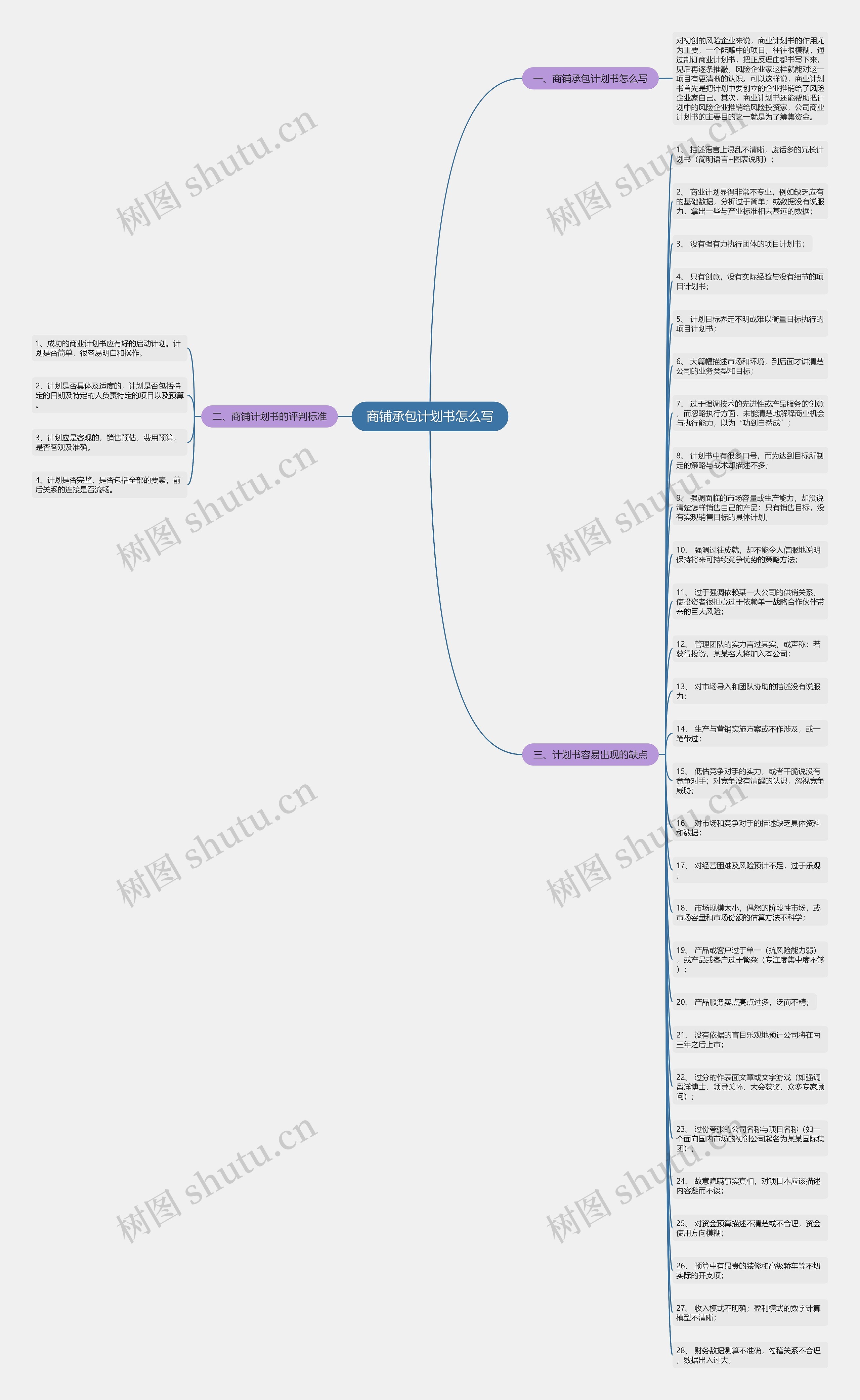 商铺承包计划书怎么写思维导图
