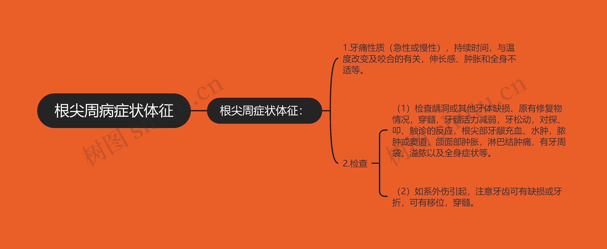 根尖周病症状体征思维导图