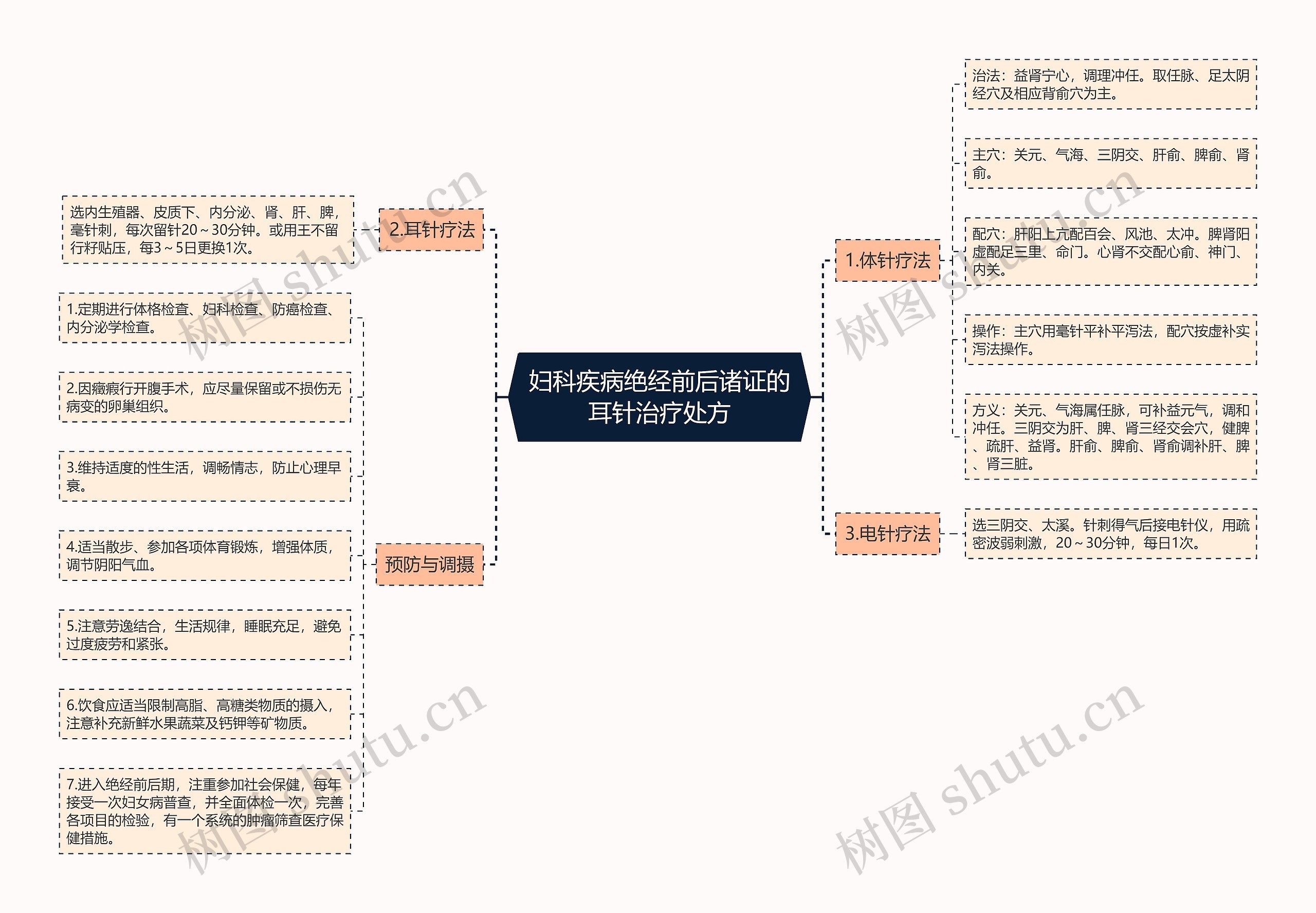 妇科疾病绝经前后诸证的耳针治疗处方思维导图