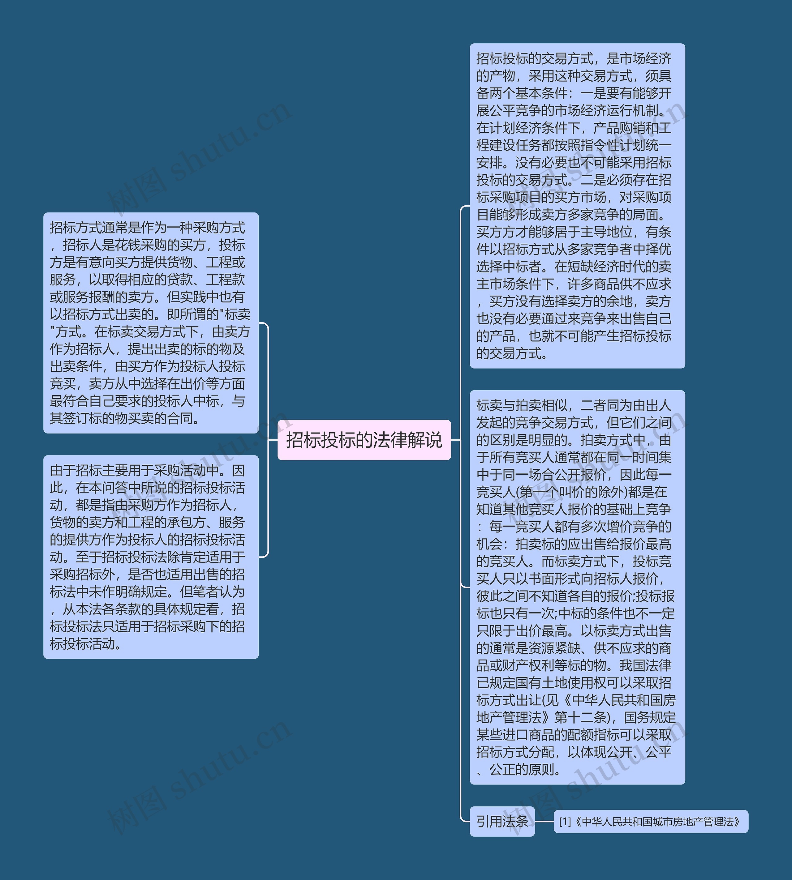 招标投标的法律解说思维导图