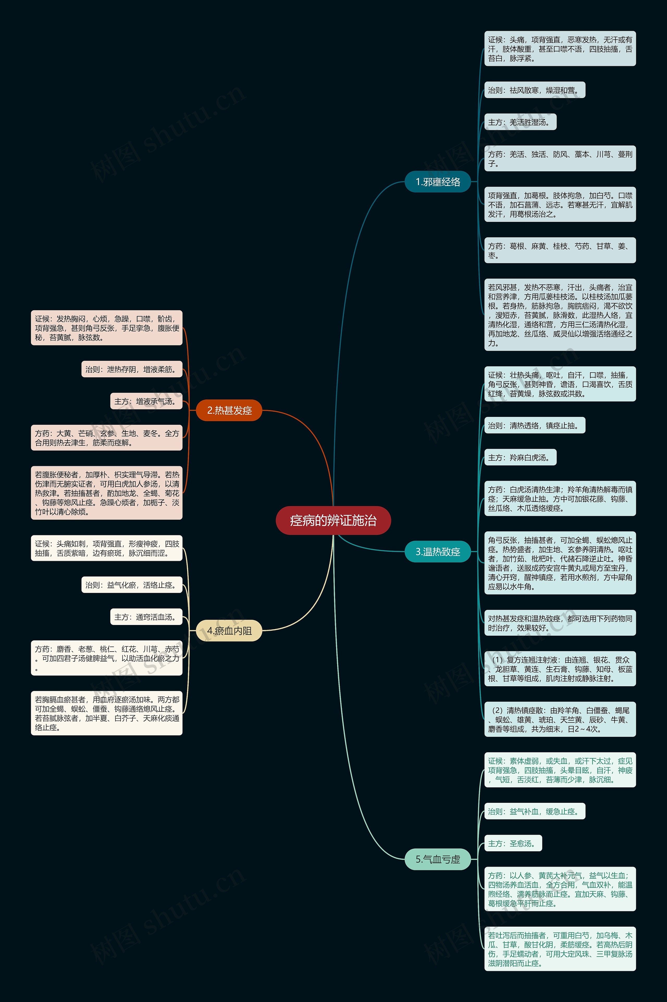 痉病的辨证施治思维导图