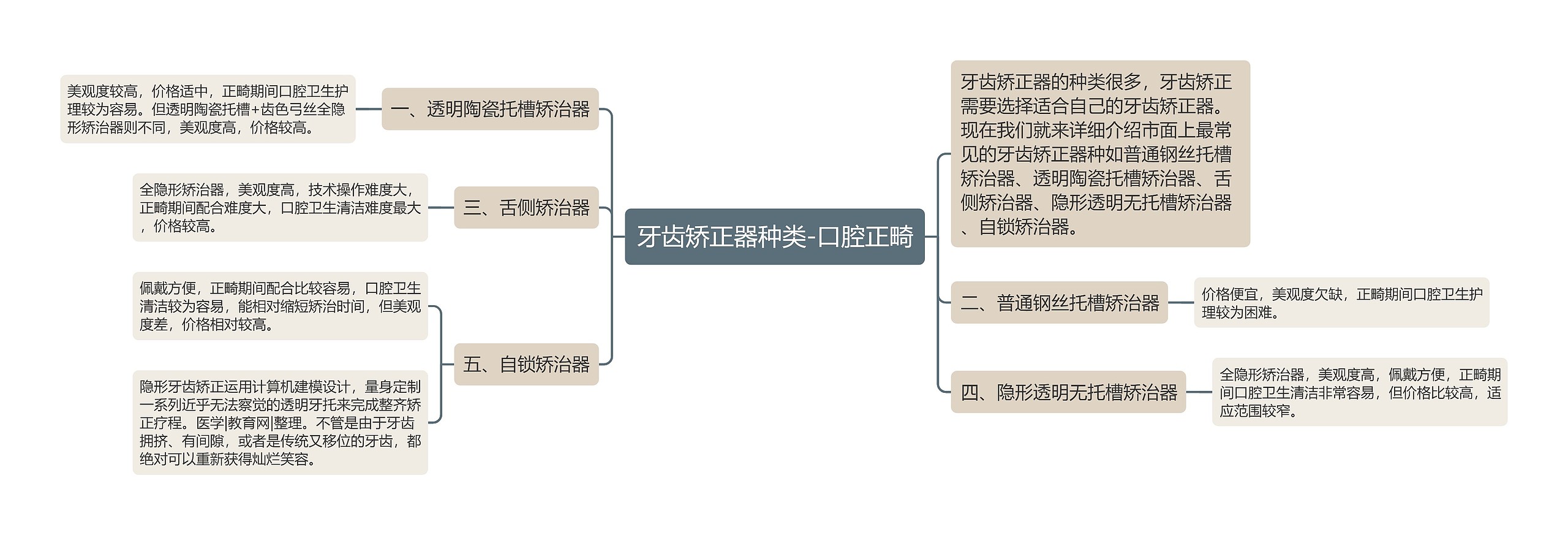 牙齿矫正器种类-口腔正畸思维导图