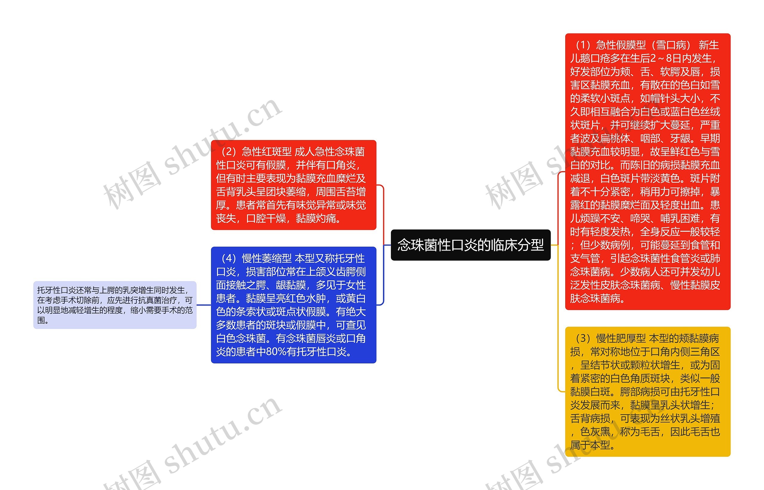 念珠菌性口炎的临床分型思维导图