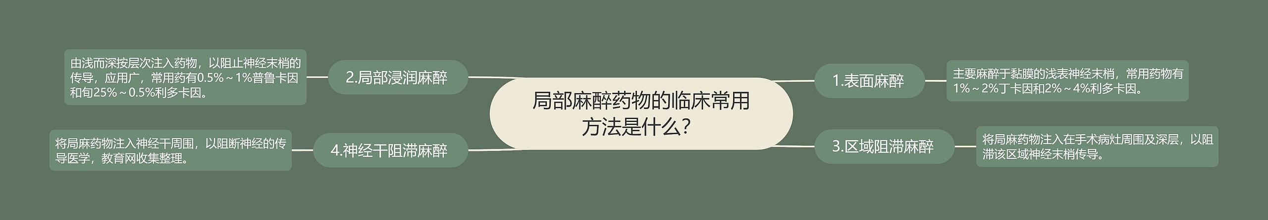 局部麻醉药物的临床常用方法是什么？思维导图