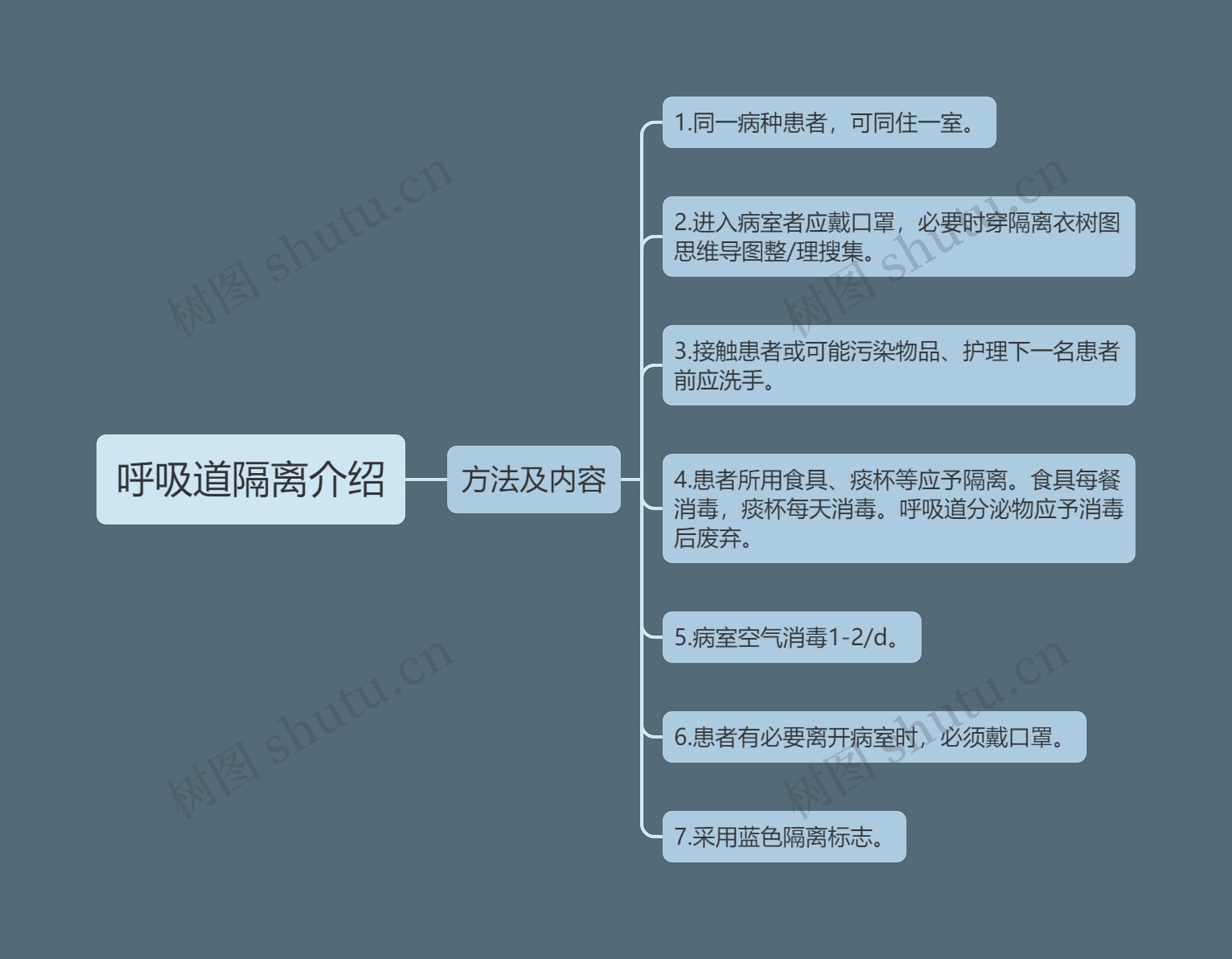 呼吸道隔离介绍思维导图