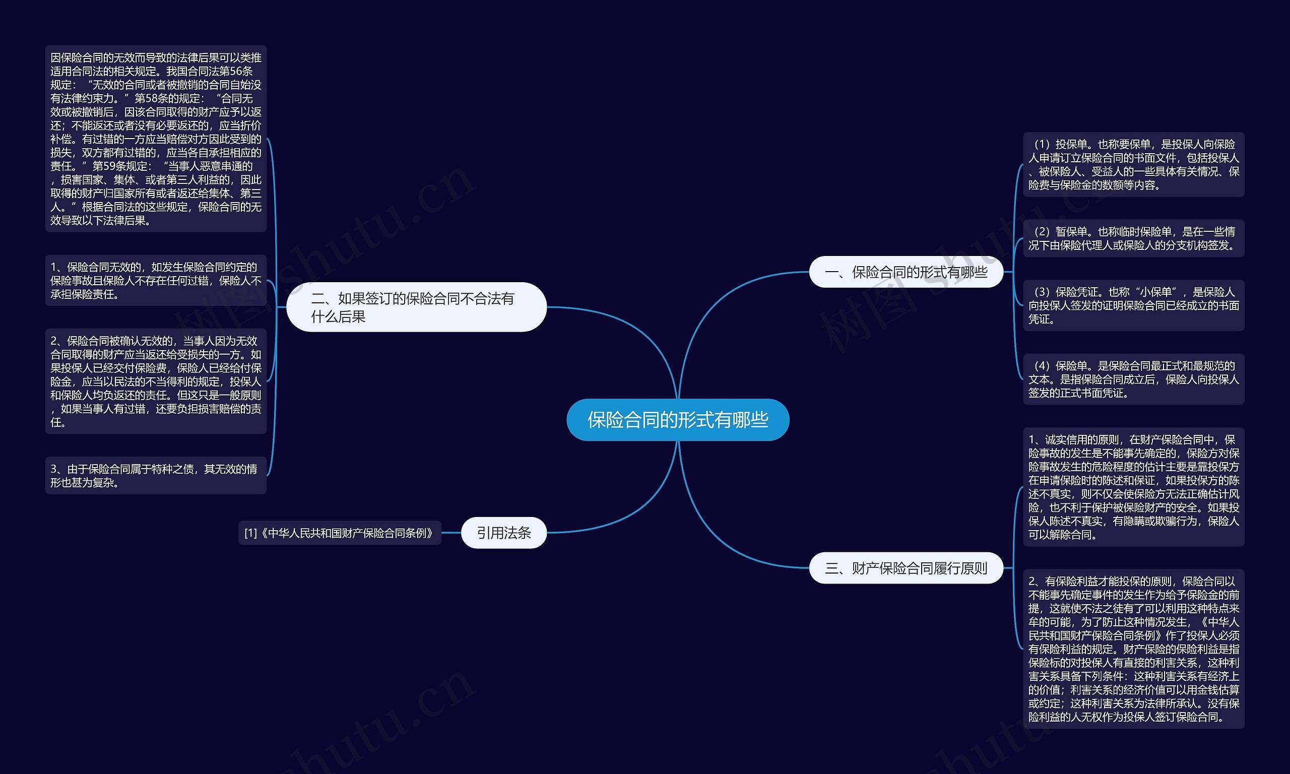 保险合同的形式有哪些思维导图