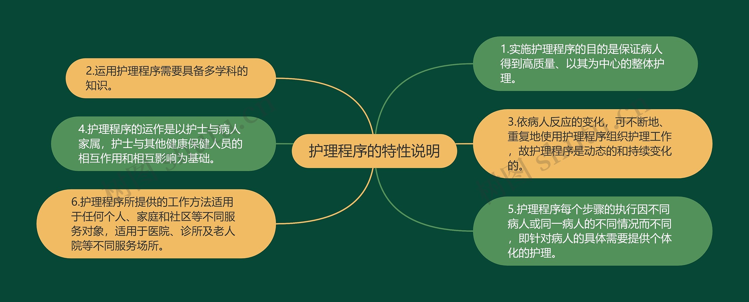 护理程序的特性说明思维导图