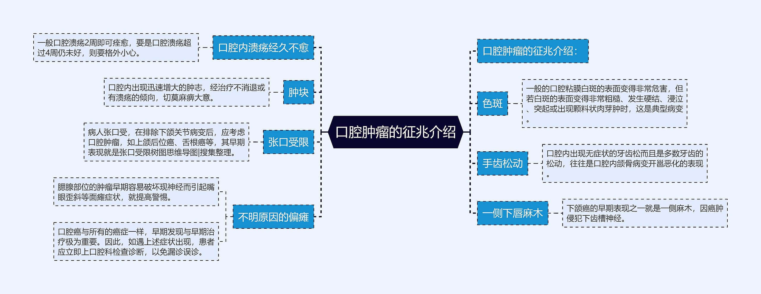 口腔肿瘤的征兆介绍思维导图