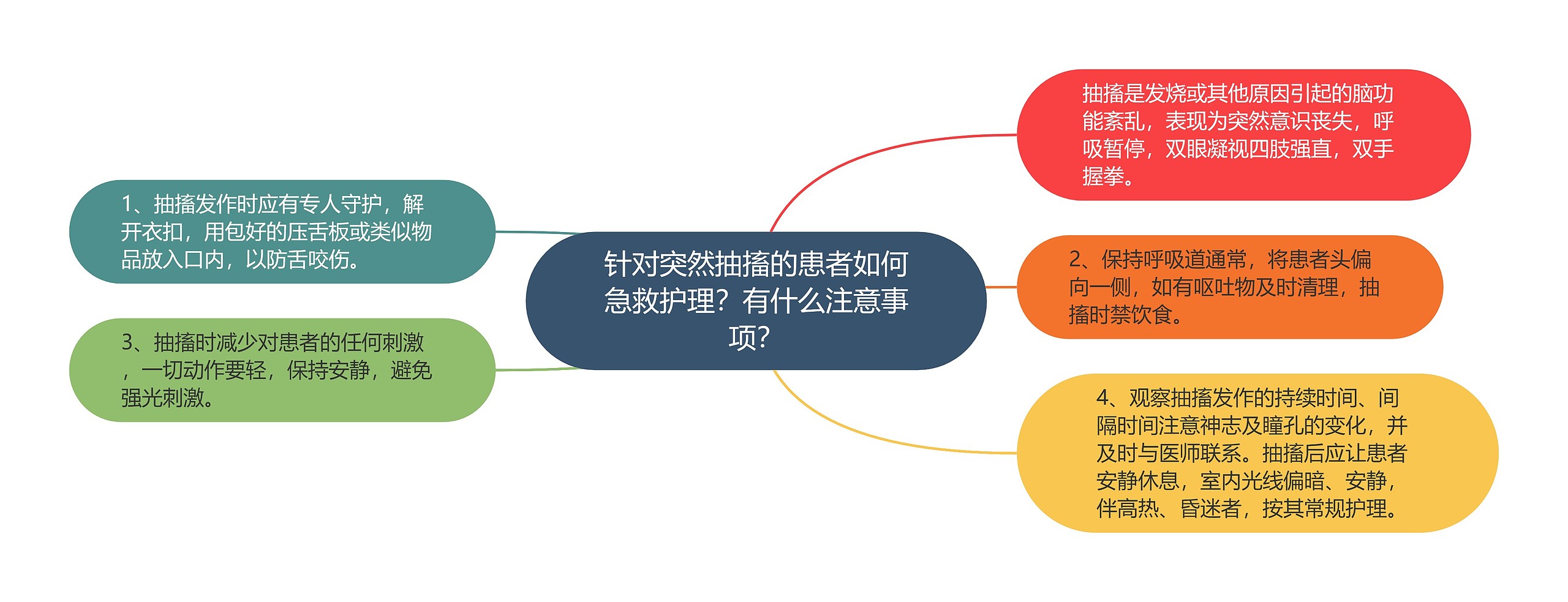 针对突然抽搐的患者如何急救护理？有什么注意事项？思维导图