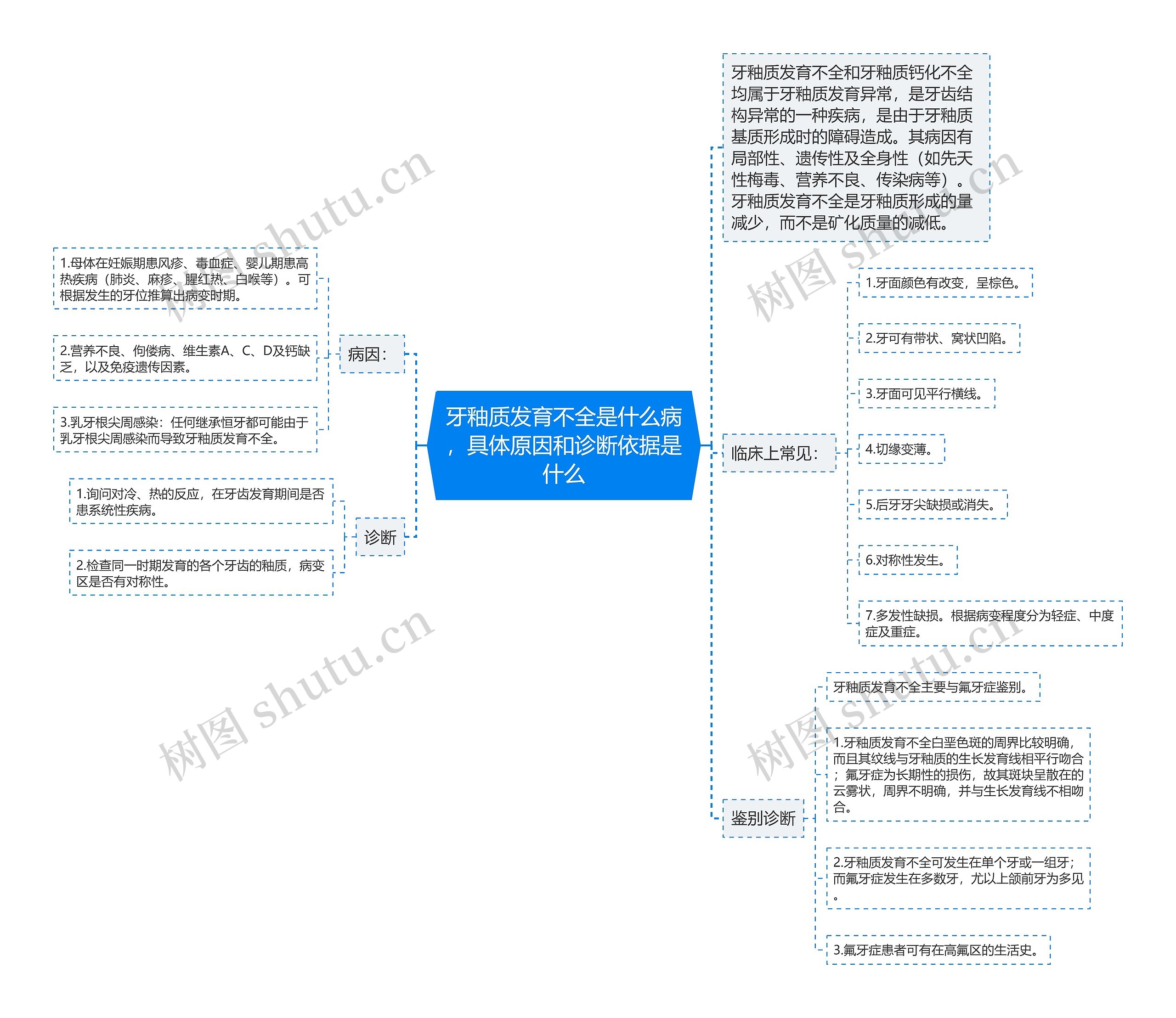 牙釉质发育不全是什么病，具体原因和诊断依据是什么思维导图