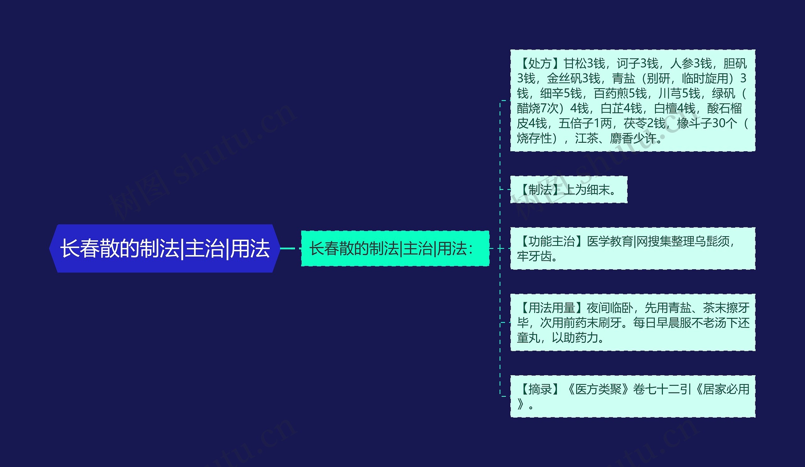 长春散的制法|主治|用法思维导图