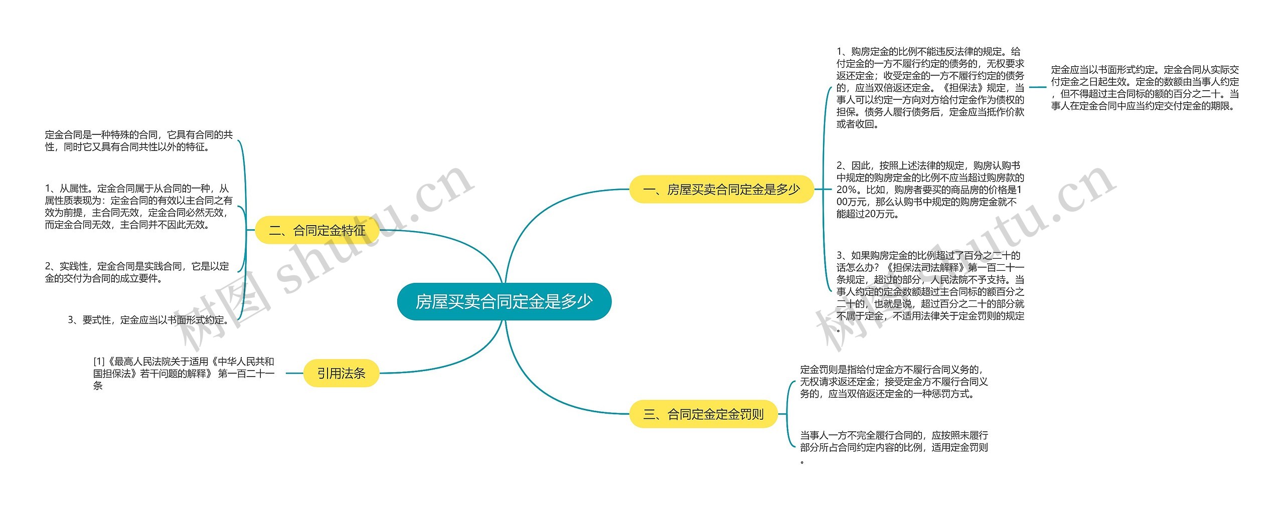 房屋买卖合同定金是多少思维导图