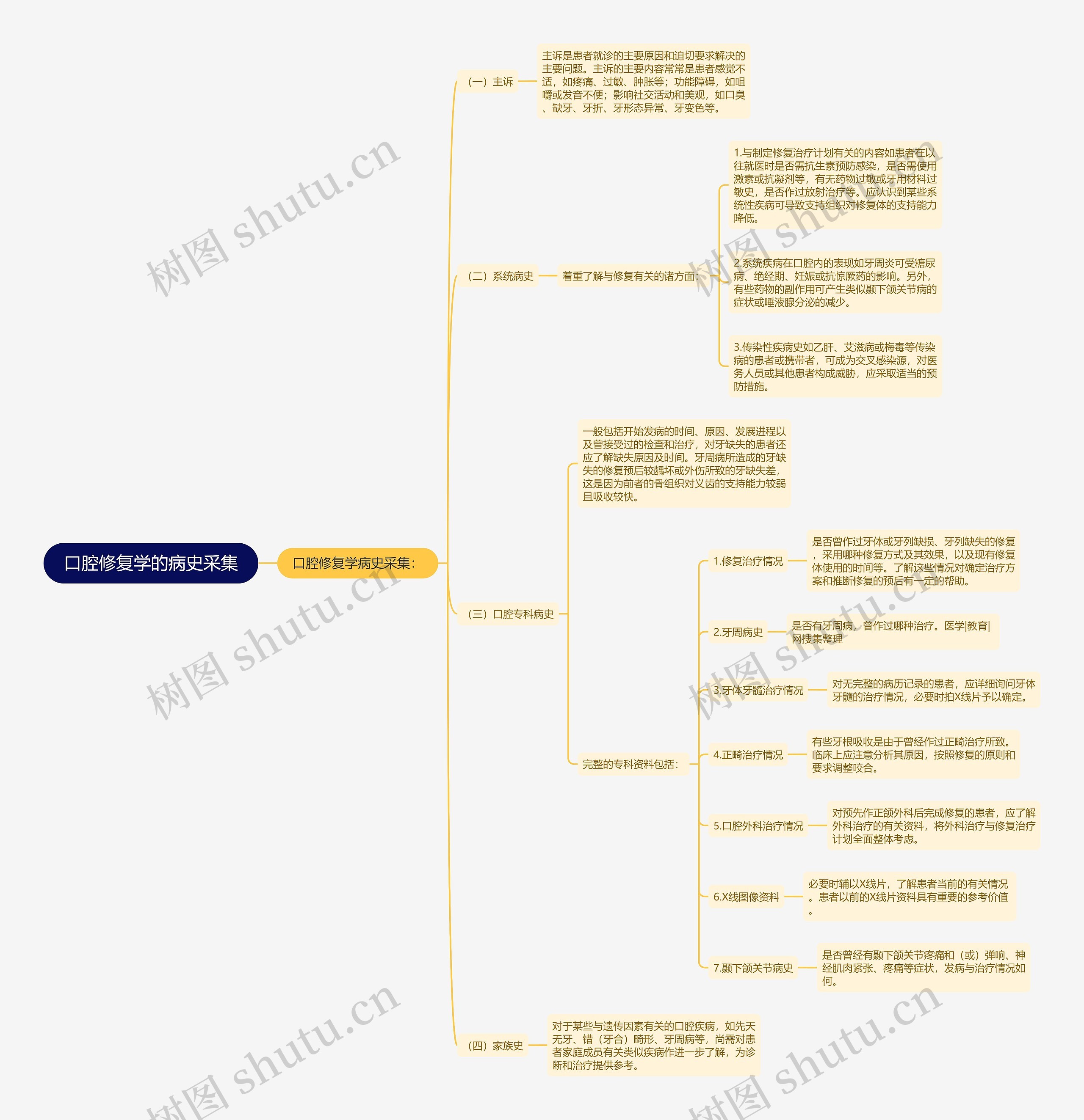 口腔修复学的病史采集 口腔修复学的病史采集