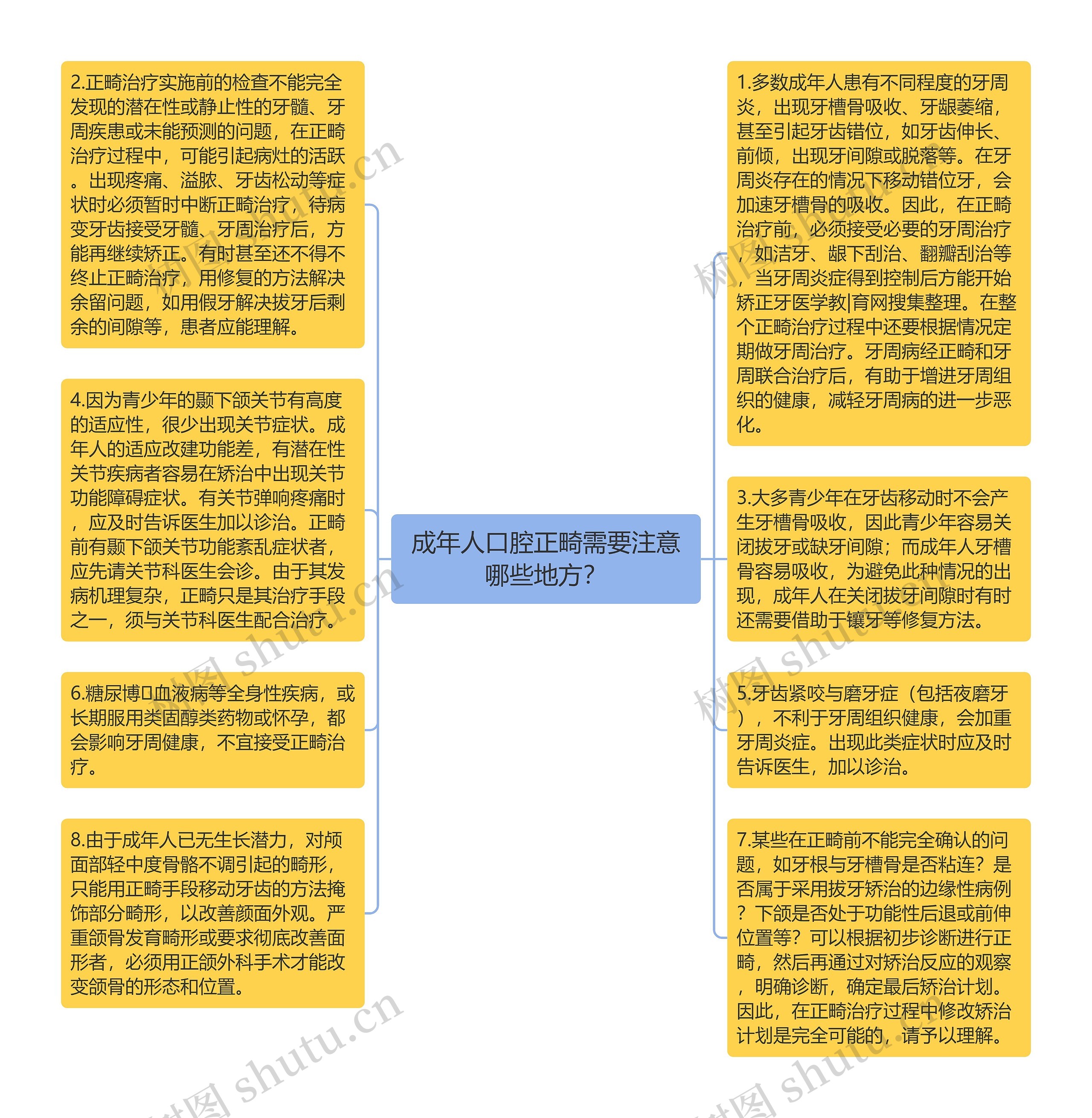 成年人口腔正畸需要注意哪些地方？思维导图