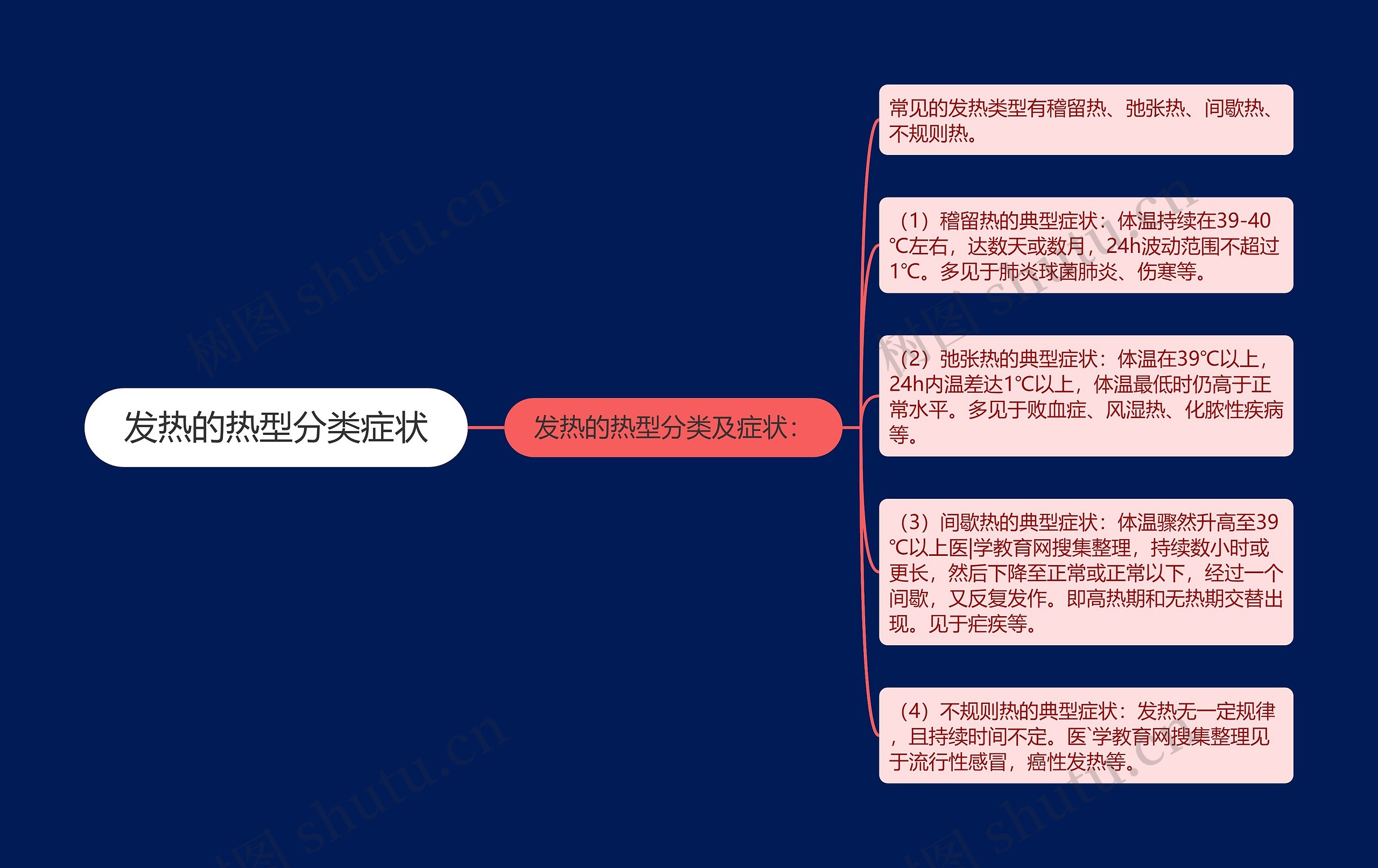 发热的热型分类症状思维导图