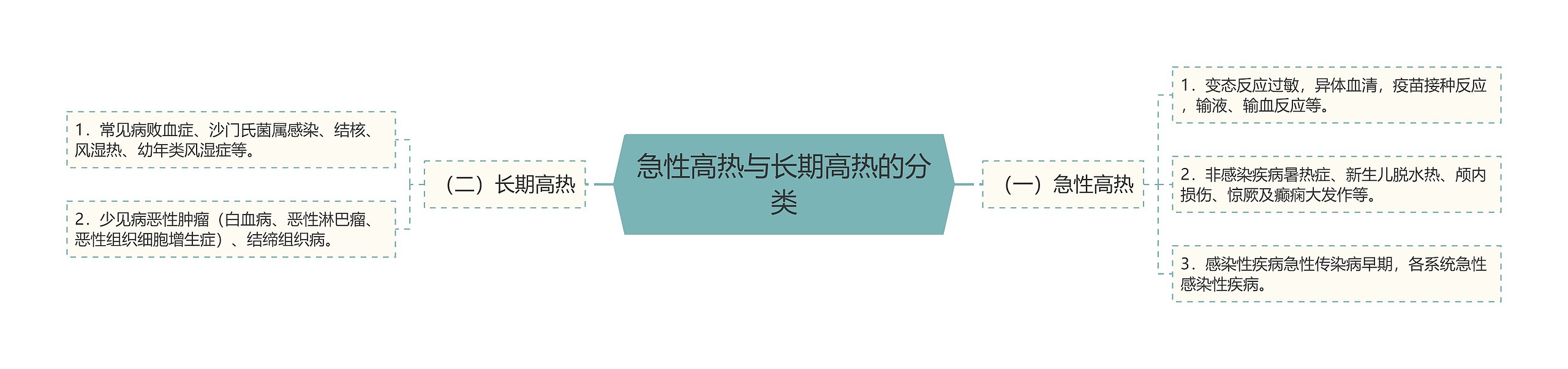 急性高热与长期高热的分类 急性高热与长期高热的分类